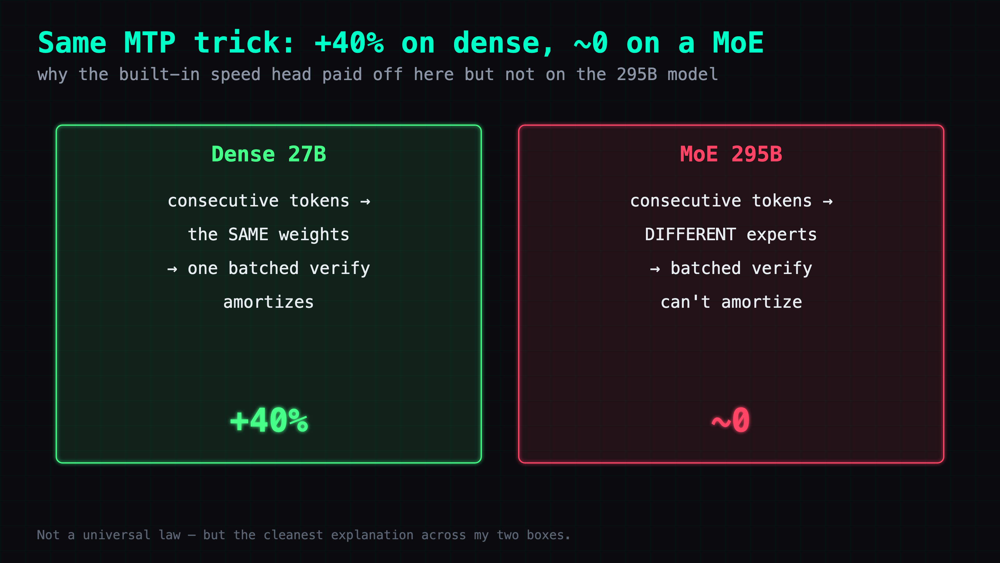 Why MTP is asymmetric: on a dense 27B consecutive tokens hit the same weights so one batched verify amortizes, giving +40%; on a 295B MoE consecutive tokens hit different experts so the batched verify cannot amortize, giving about zero
