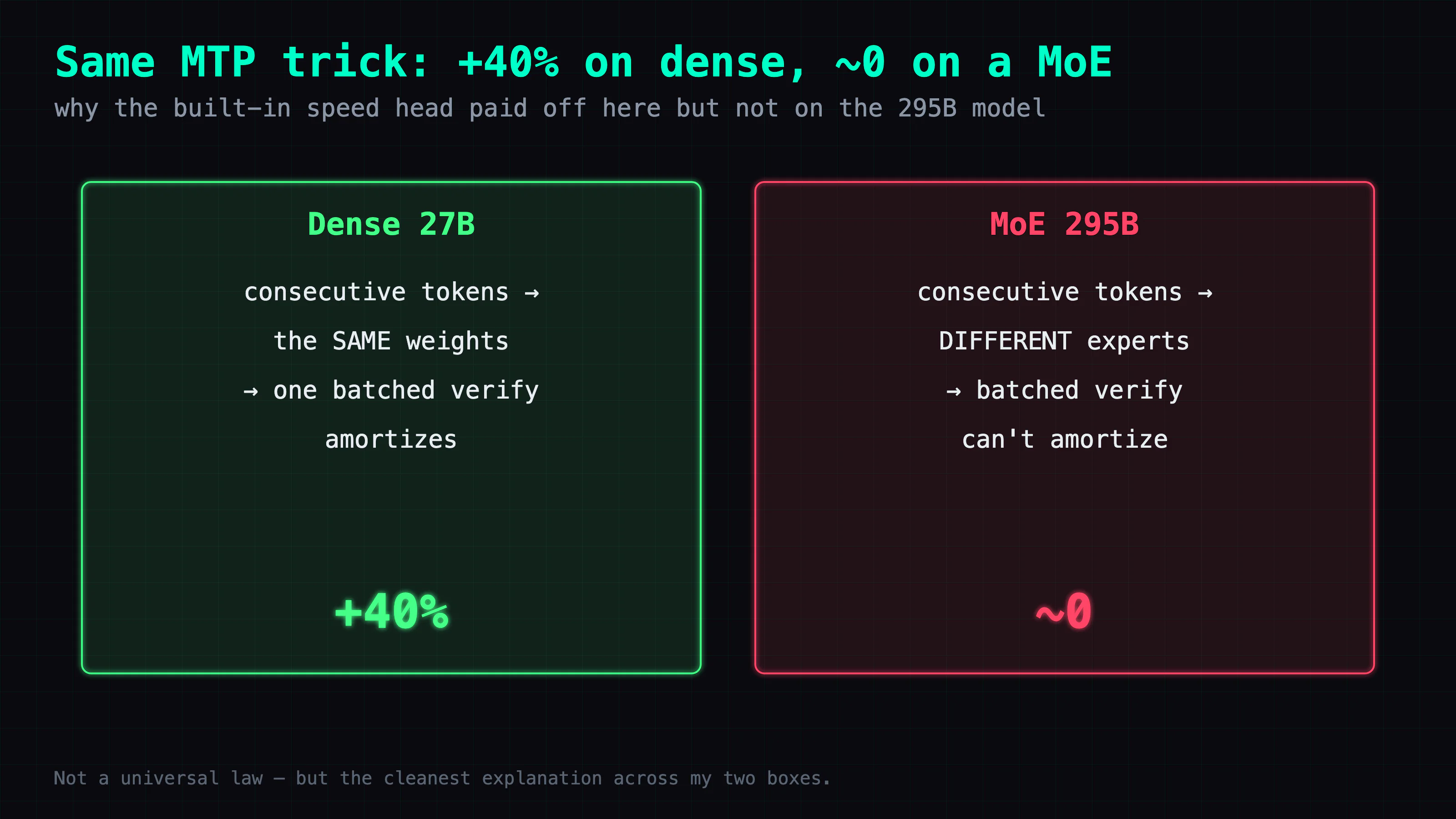 Why MTP is asymmetric: on a dense 27B consecutive tokens hit the same weights so one batched verify amortizes, giving +40%; on a 295B MoE consecutive tokens hit different experts so the batched verify cannot amortize, giving about zero