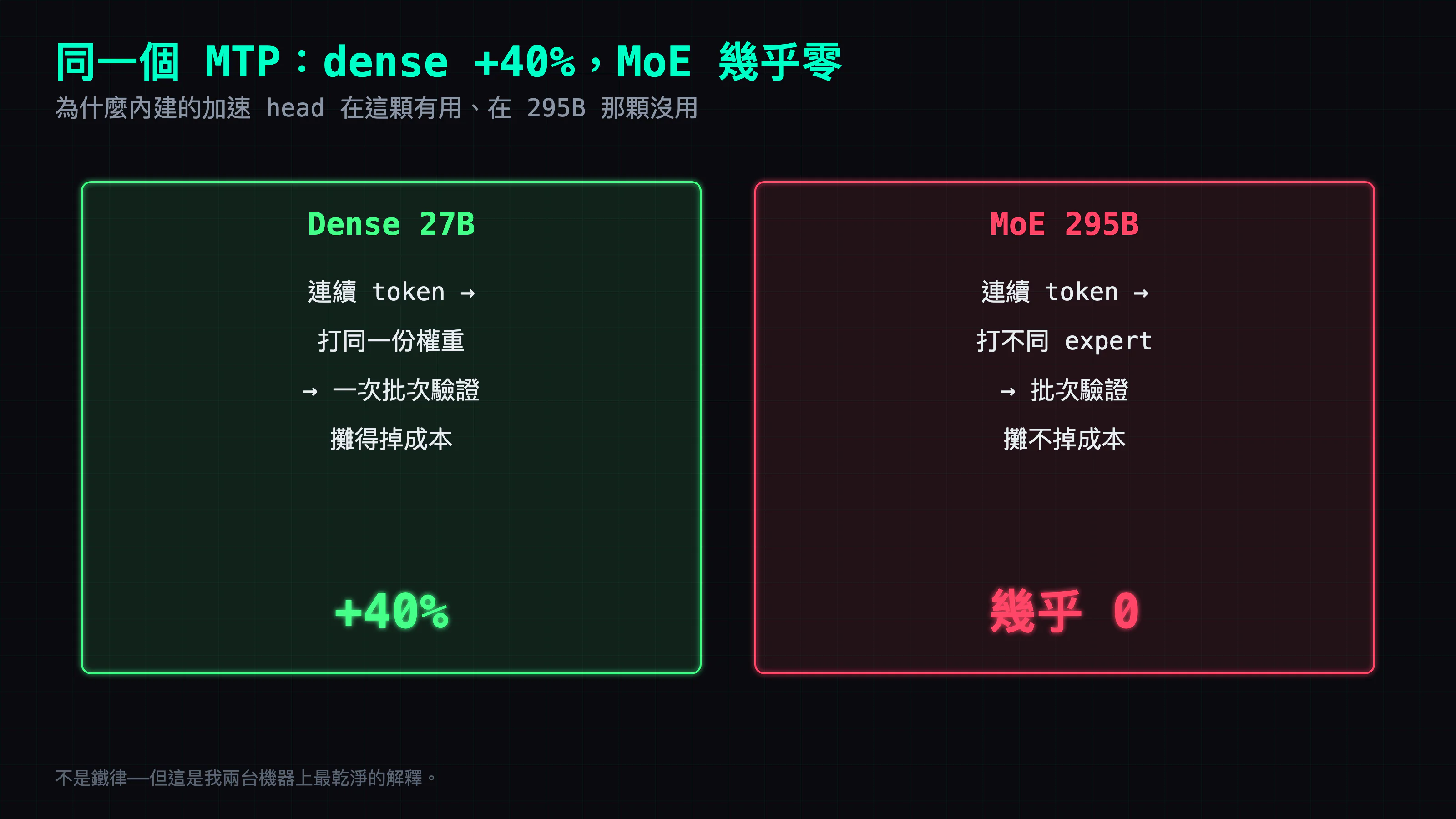 MTP 在 dense vs MoE 的不對稱：dense 27B 連續 token 打同一份權重，一次批次驗證攤得掉成本→+40%；MoE 295B 連續 token 打不同 expert，攤不掉→幾乎 0