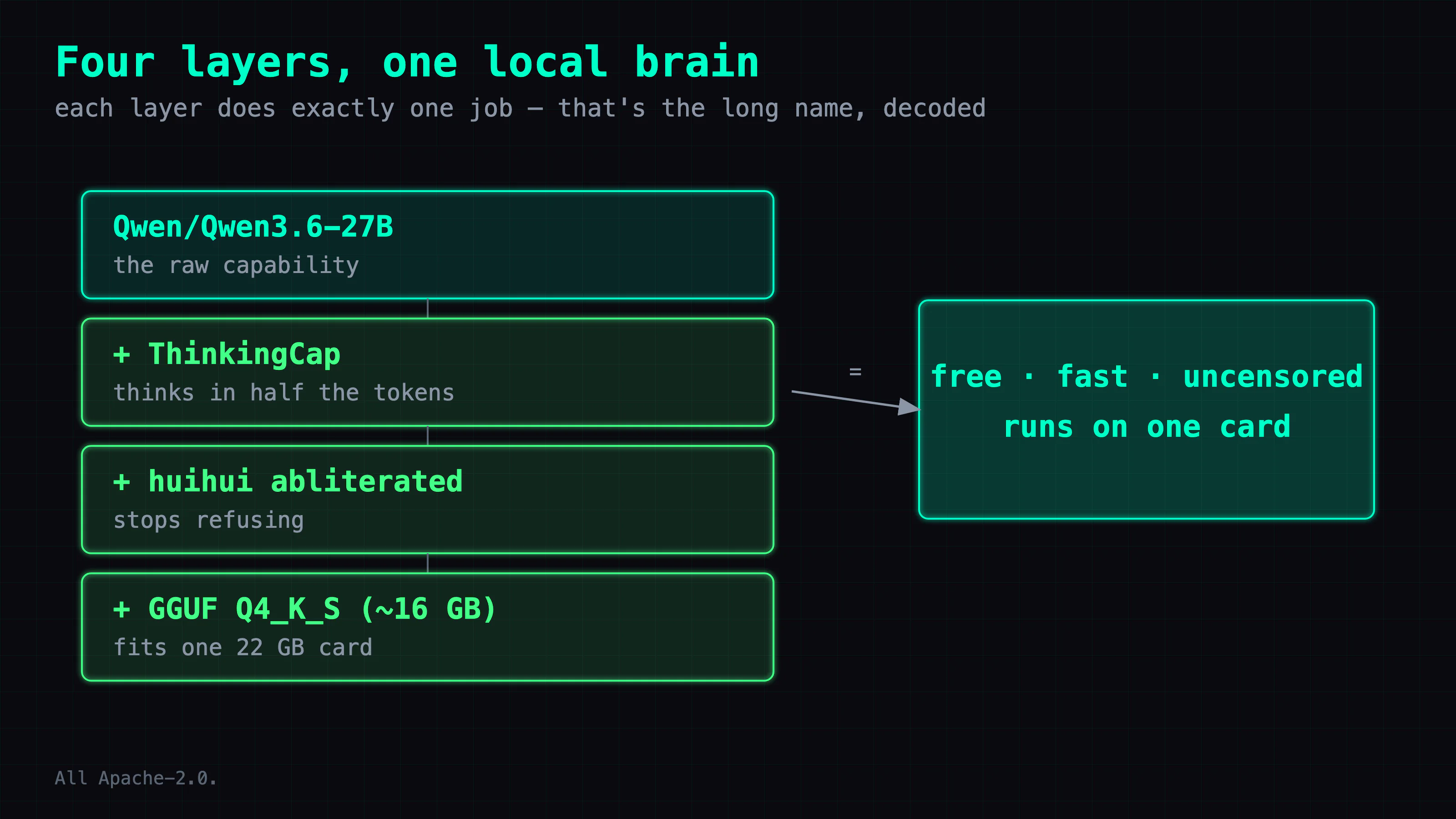 The four-layer stack: Qwen3.6-27B gives raw capability, ThinkingCap halves the thinking tokens, huihui abliteration stops the refusals, and the Q4_K_S GGUF fits it on one 22GB card — free, fast, uncensored, single-card
