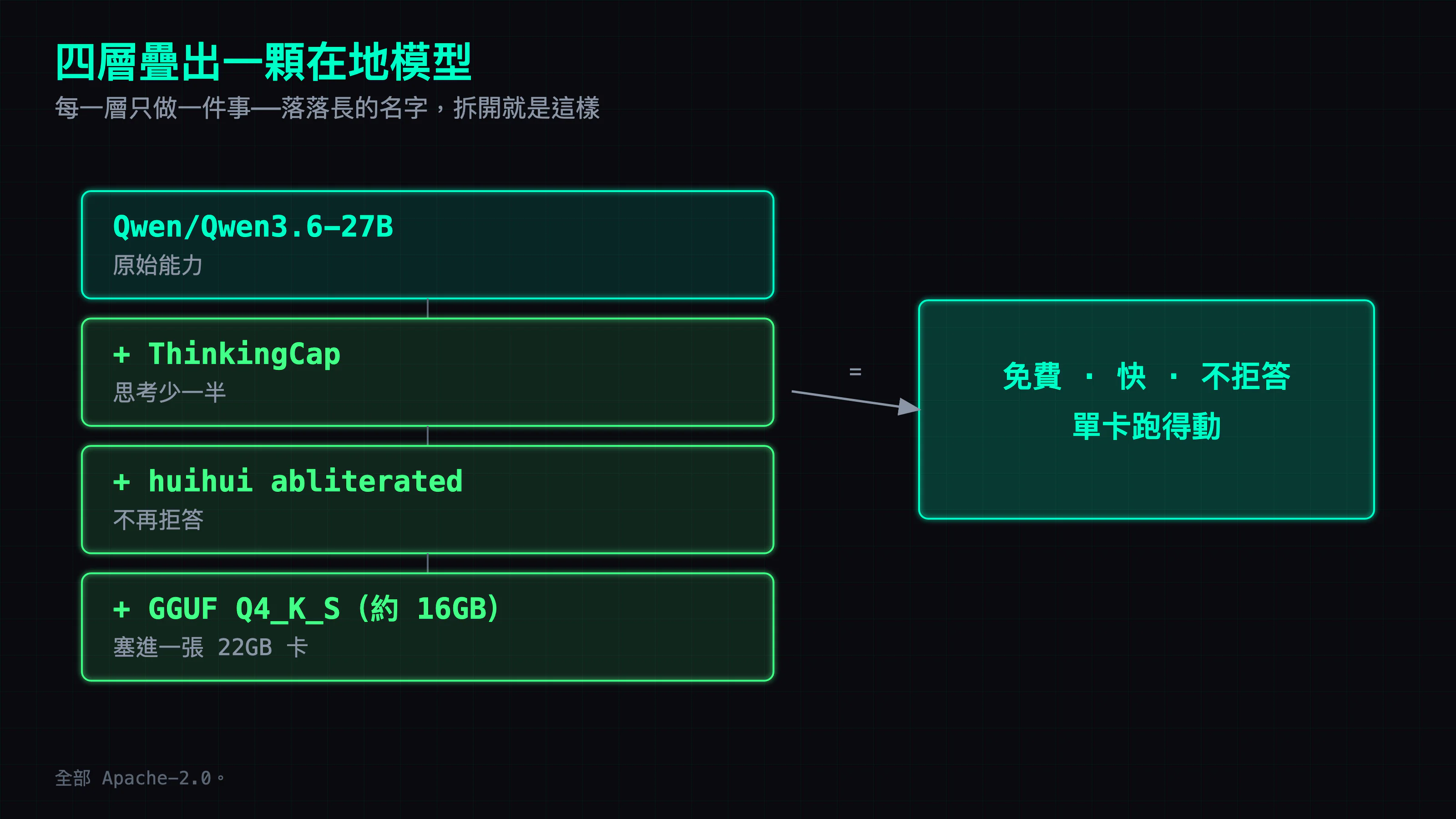 四層疊法：官方 Qwen3.6-27B 給原始能力、ThinkingCap 讓思考少一半、huihui abliterated 不再拒答、GGUF Q4_K_S 塞進一張 22GB 卡——疊起來就是一顆免費、快、不拒答、單卡跑得動的在地模型