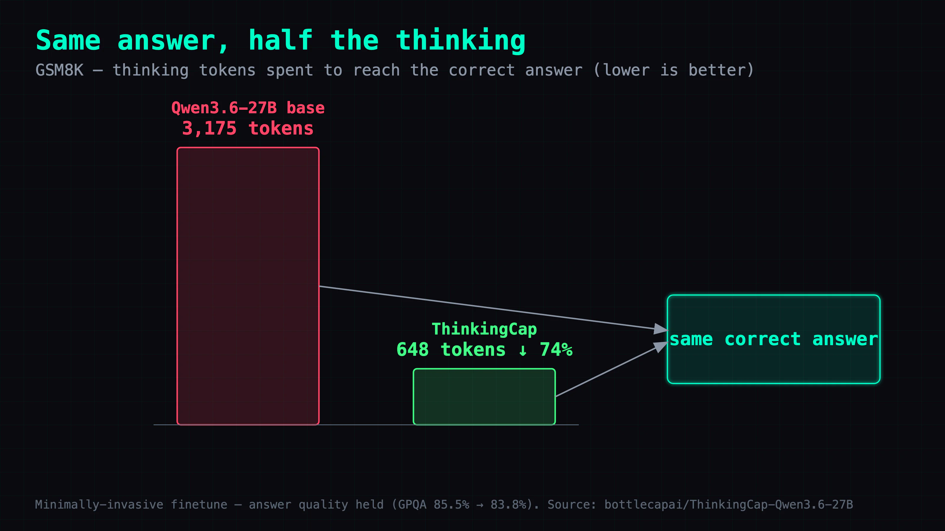 Base Qwen emits 3,175 thinking tokens versus ThinkingCap's 648 for the same correct GSM8K answer, a 74.1% cut in scratchpad with accuracy essentially unchanged.