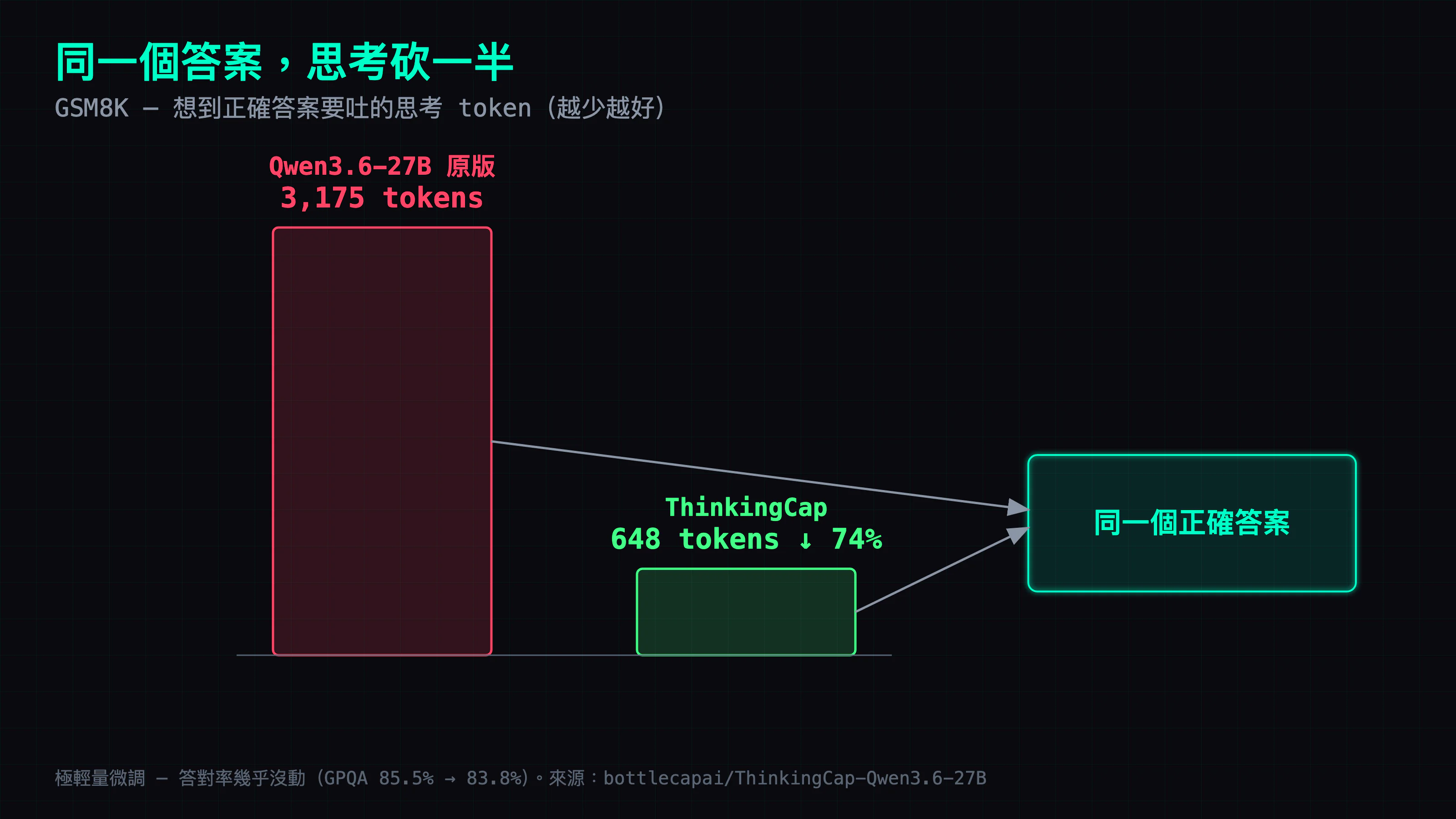 ThinkingCap 微調前後：同一題數學，原本要吐 3,175 個思考 token 才給答案，ThinkingCap 只吐 648 個就收斂到同一個正確答案——省的是思考的長度，不是答案的品質