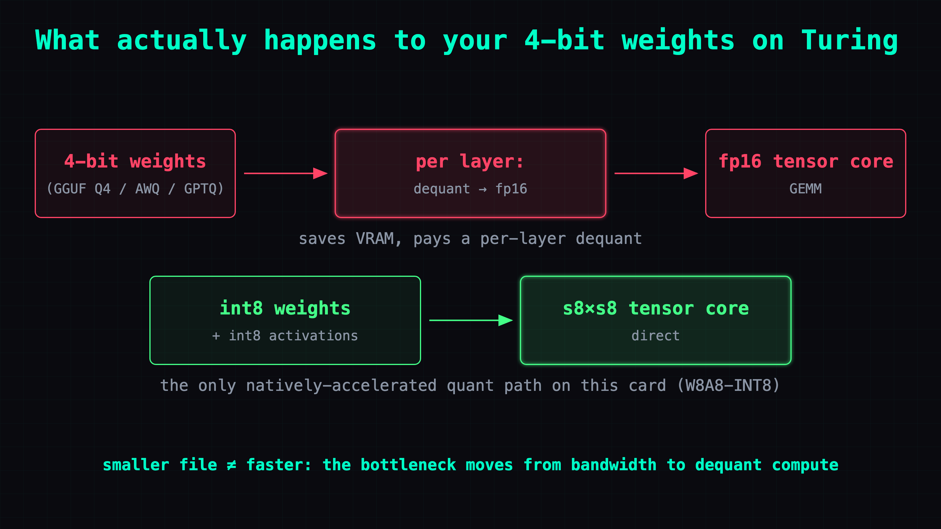 The shared path every 4-bit format takes on this card: load INT4 weights, convert, dequantize to fp16, then run an ordinary fp16 GEMM — while int8 weights with int8 activations go straight to the s8×s8 tensor core, the only natively accelerated path
