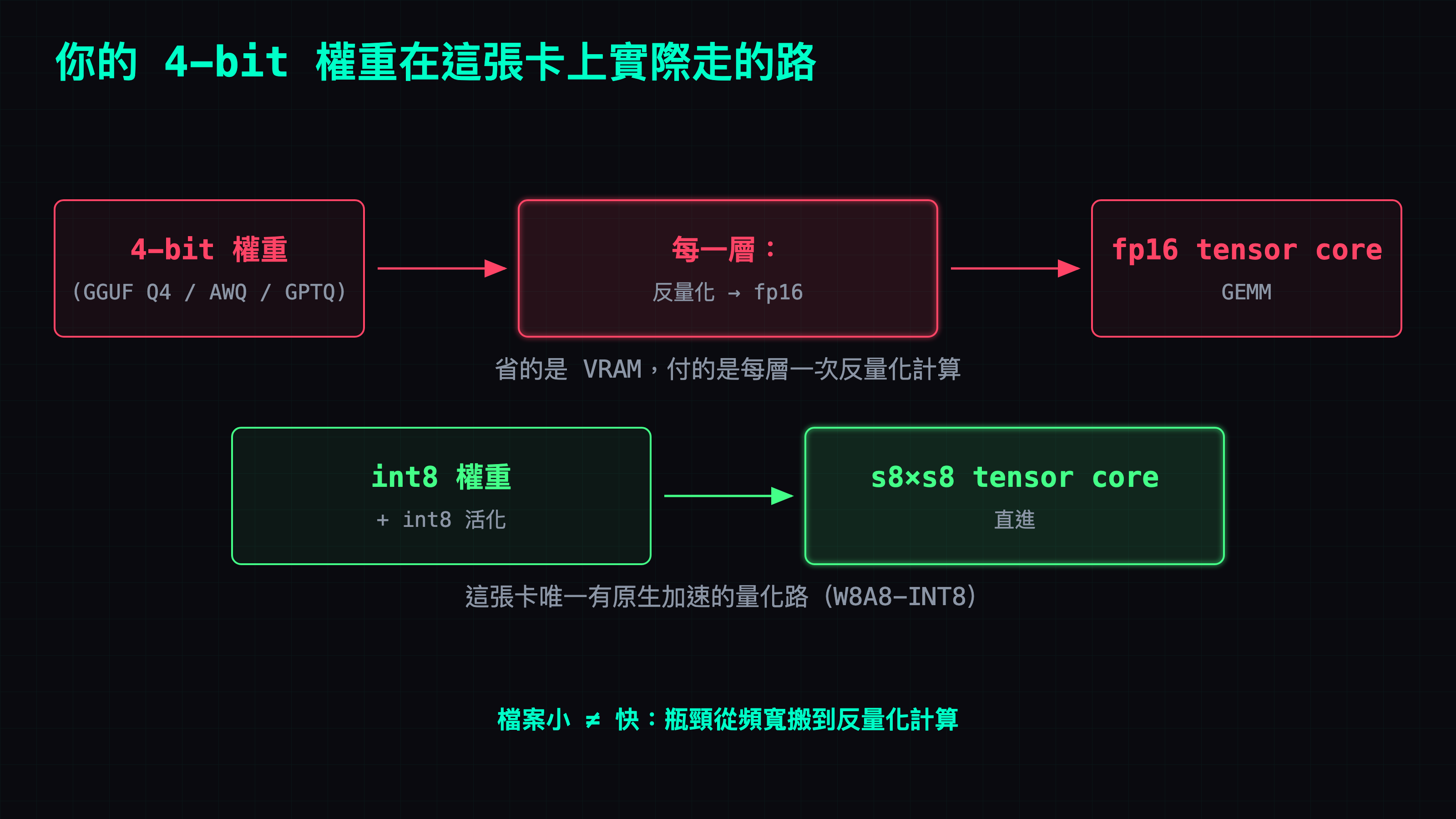 上路是 4-bit 權重每一層先反量化回 fp16 再進 tensor core;下路是 int8 權重直接進 s8×s8 GEMM。省的是 VRAM，付的是每層一次反量化的計算