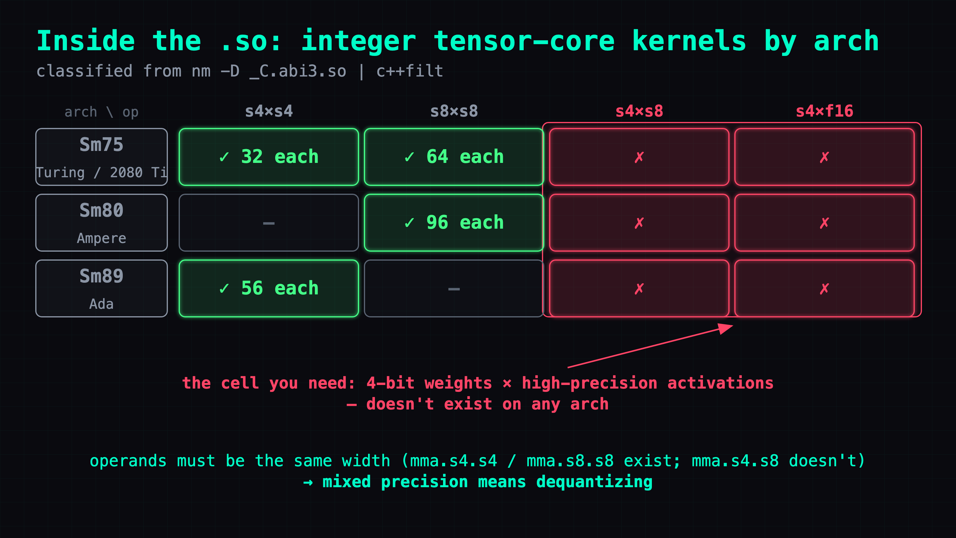 Kernel symbol matrix by architecture: the s4×s4 and s8×s8 columns are populated on Sm75, Sm80, and Sm89, but s4×s8 and s4×f16 are empty on every architecture