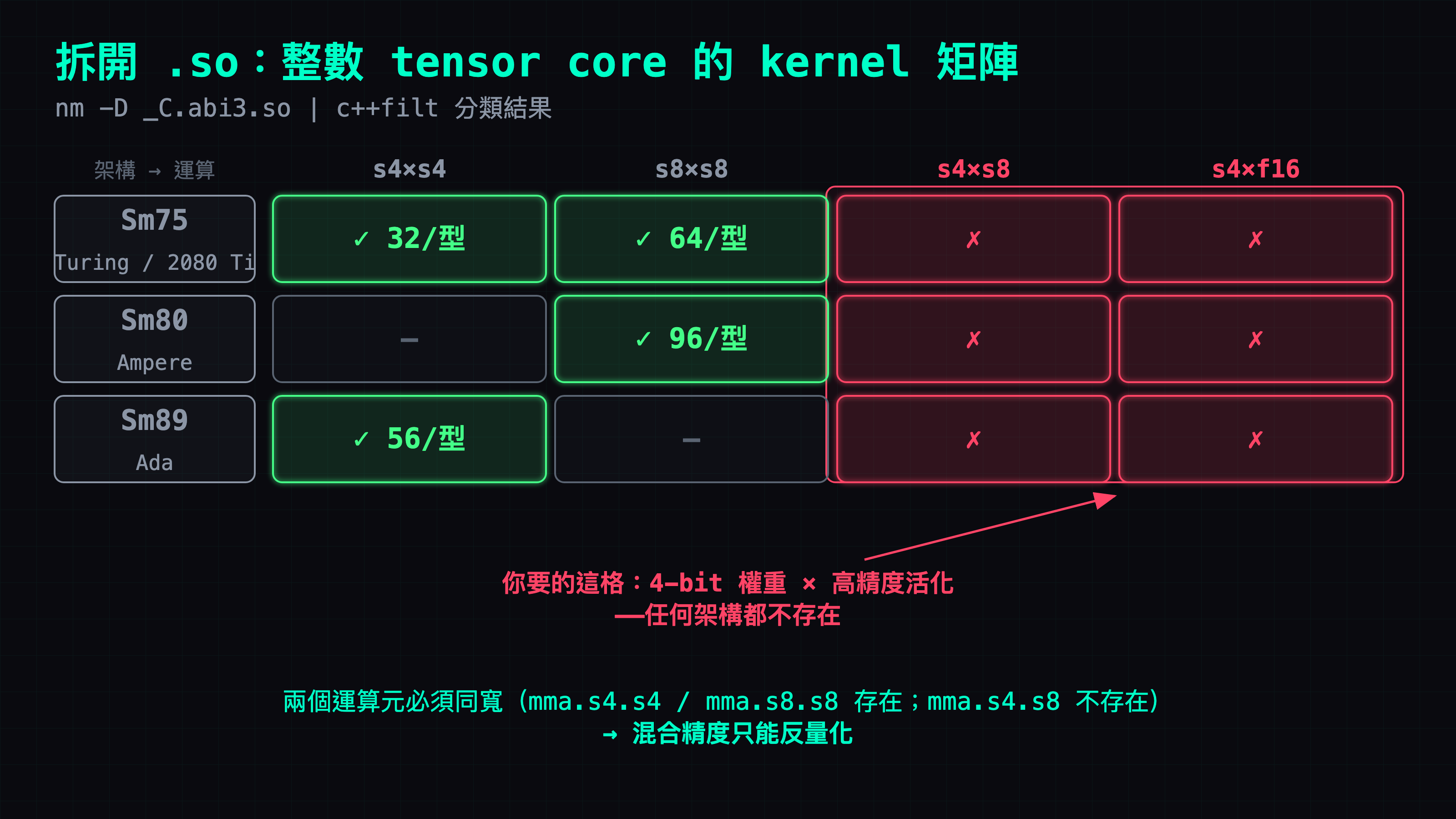 Turing、Ampere、Ada 三代架構的整數 tensor core 支援矩陣:s4×s4 與 s8×s8 兩欄都有勾，s4×s8 與 s4×f16 兩欄整排是叉——你要的那格，在任何架構都不存在