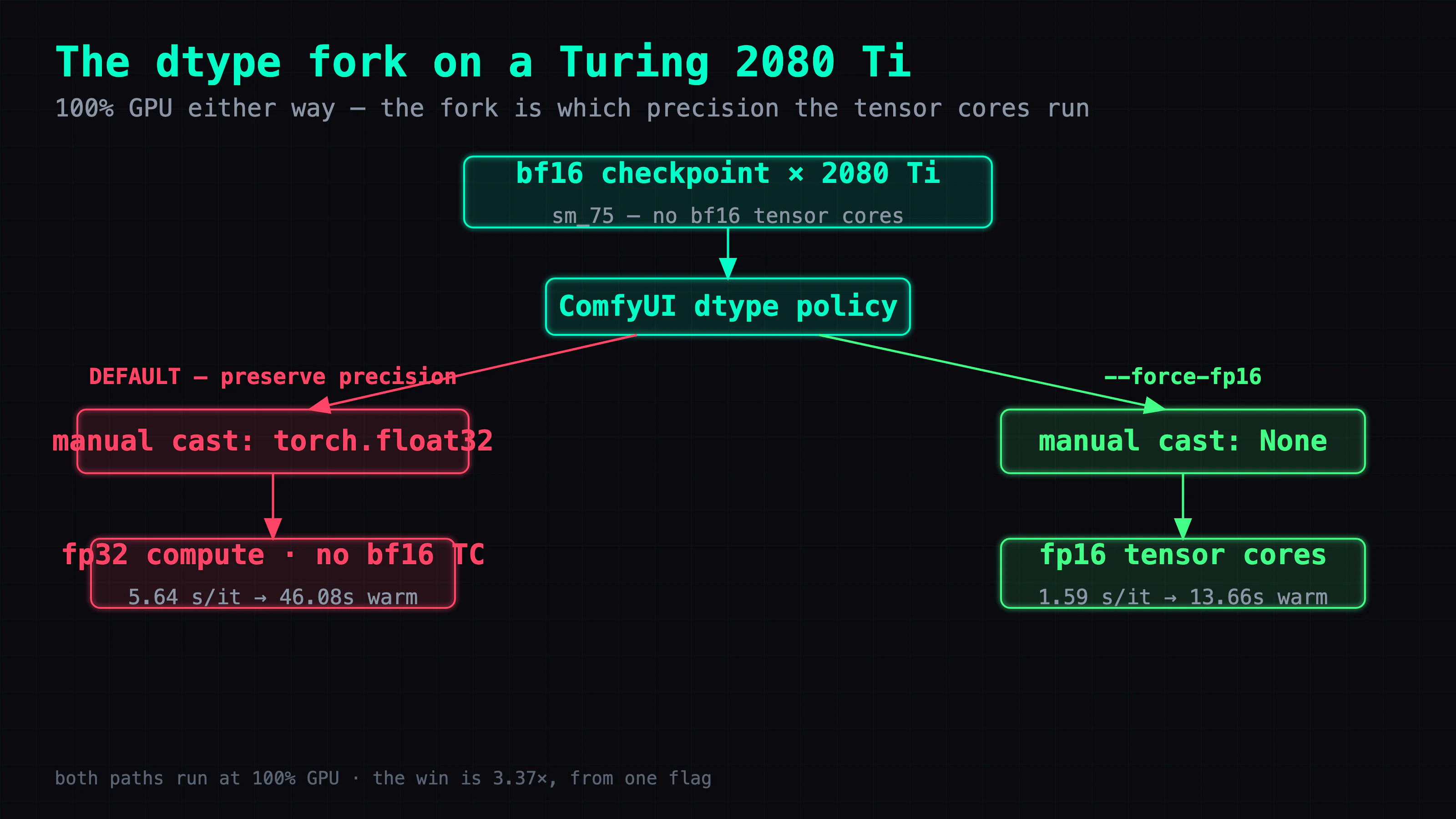 The dtype fork on a Turing 2080 Ti. A bf16 checkpoint meets ComfyUI's dtype policy. Default path: "preserve precision" → manual cast to fp32 → no bf16 tensor cores on sm_75 → 5.64 s/it (slow, 100% GPU). --force-fp16 path: load as fp16 weights → manual cast None → fp16 tensor cores → 1.59 s/it (fast, 100% GPU). Caption: same card, same 100% utilization — the fork is which precision the tensor cores run.