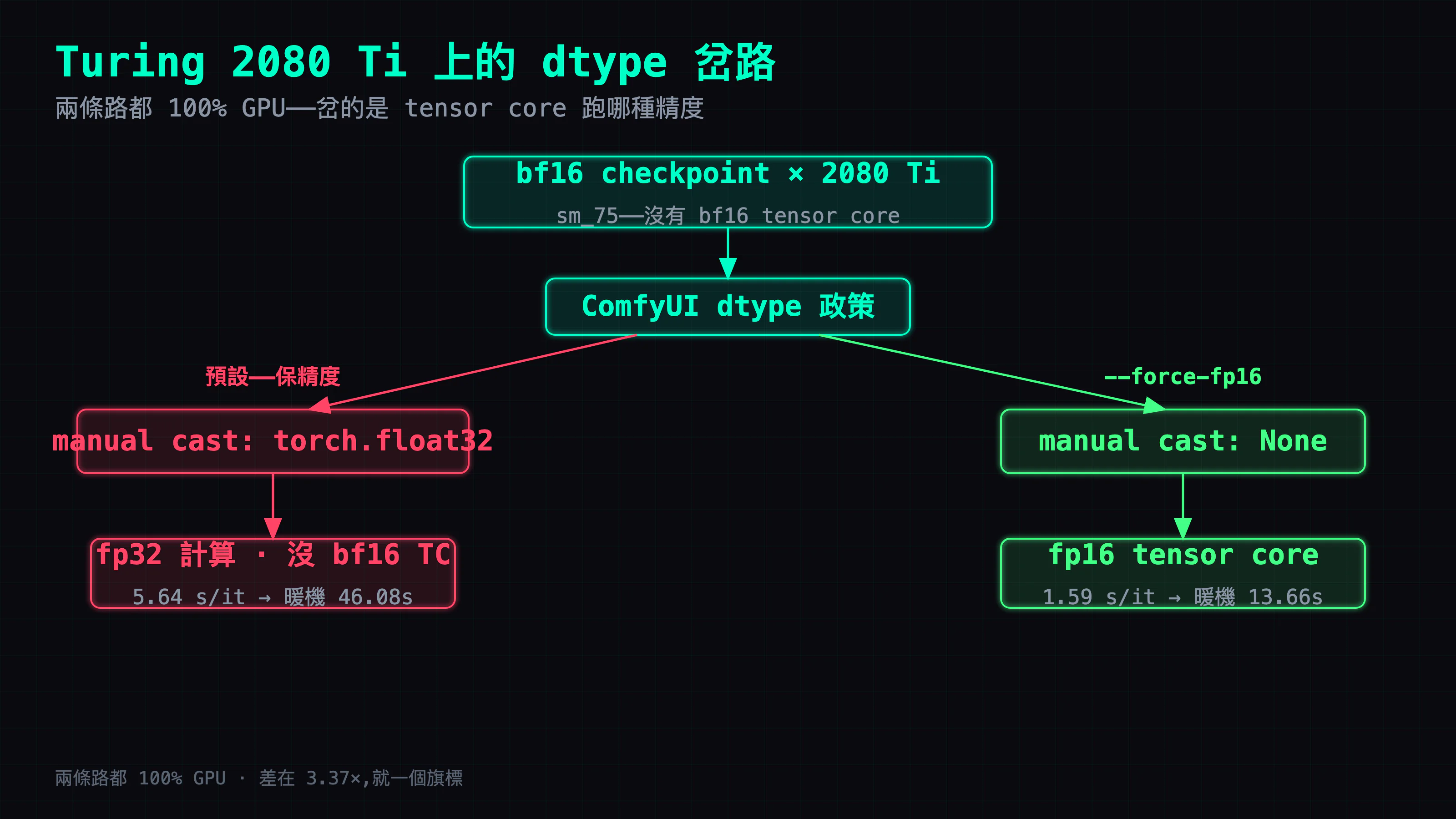 兩台同一張卡的 ComfyUI 啟動 log 對 diff,分岔就在 weight dtype 與 manual cast 這兩行:快的走 fp16 tensor core,慢的被留在 fp32 manual cast——改裝 2080 Ti 22G 系列 #10。