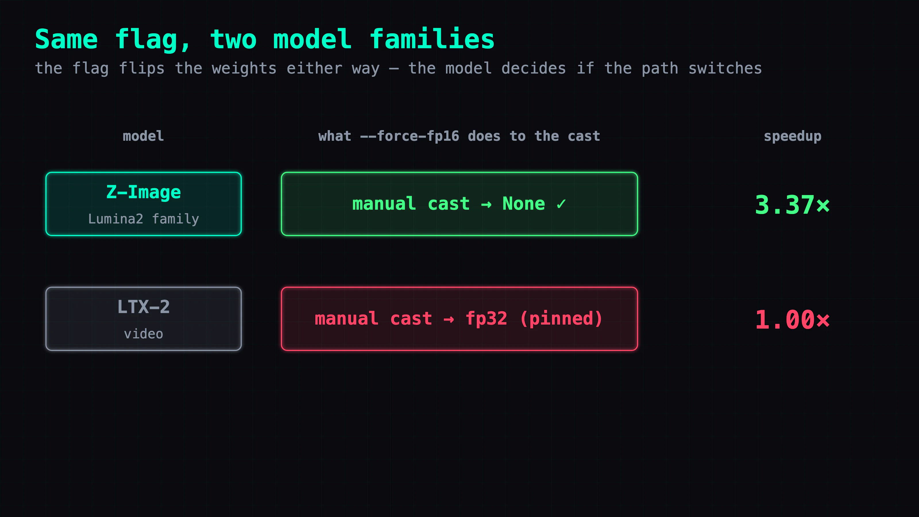 The same --force-fp16 flag, two model families. Z-Image (Lumina2): flag → weight fp16, manual cast None → fp16 tensor cores → 3.37× faster. LTX-2 video: flag → weight fp16 but manual cast pinned at fp32 → compute path unchanged → 1.00×, no change. Caption: the flag flips the weights either way; whether the compute path actually switches is decided by the model, not the card.