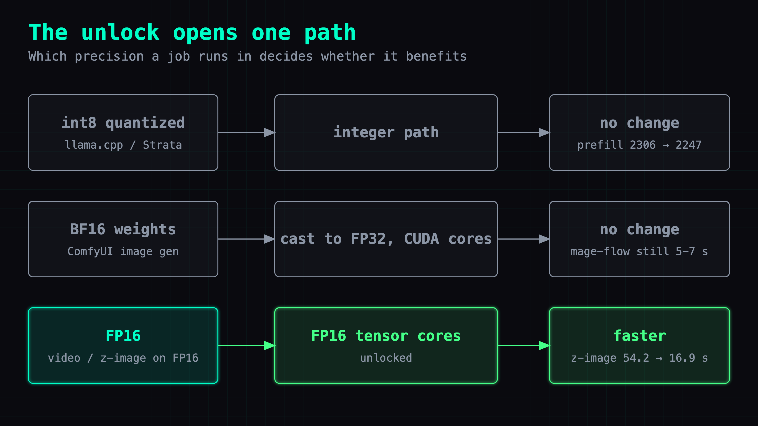 Work on the card splits into three paths by precision: int8 quantized models take the integer path; BF16 models get cast to FP32 and run on regular CUDA cores; only FP16 work goes through the tensor cores that turing-unlock speeds up
