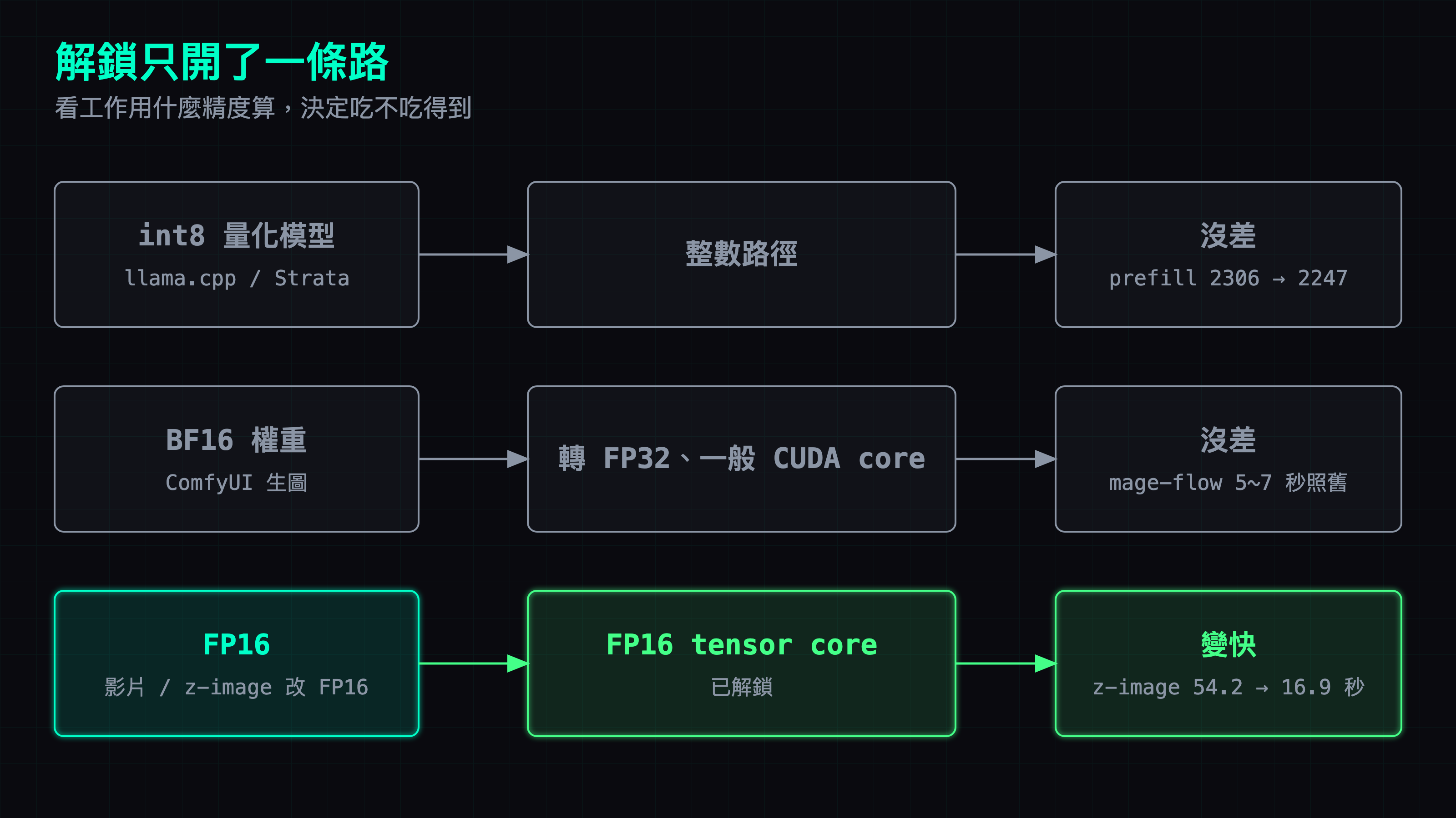 一個工作進來，依精度分三條路：int8 量化走整數路徑、BF16 在 Turing 上會轉成 FP32、走一般 CUDA core，只有 FP16 走 tensor core 才吃得到解鎖