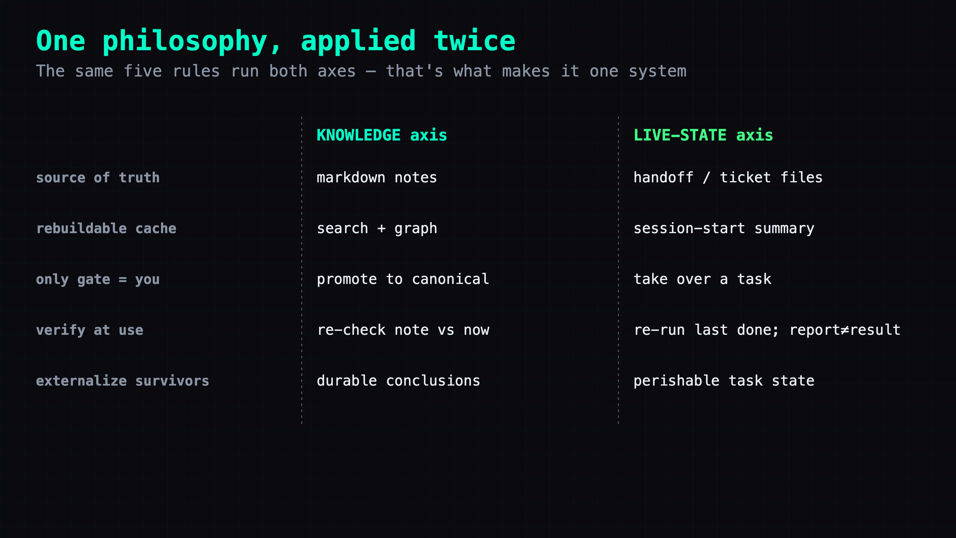One philosophy, applied twice — a two-column table. Left column "knowledge axis," right column "live-state axis." Row 1, source of truth: markdown notes / handoff + ticket files. Row 2, rebuildable cache: qmd search + musubi graph / session-start summary. Row 3, only gate = you: promote to canonical / take over a task. Row 4, verify at point of use: re-verify a note vs current state / re-run the last done step + report is not result. Row 5, externalize what outlives the process: durable conclusions / perishable task state. Caption: the same five rules run both axes — that's what makes it one system, not two.