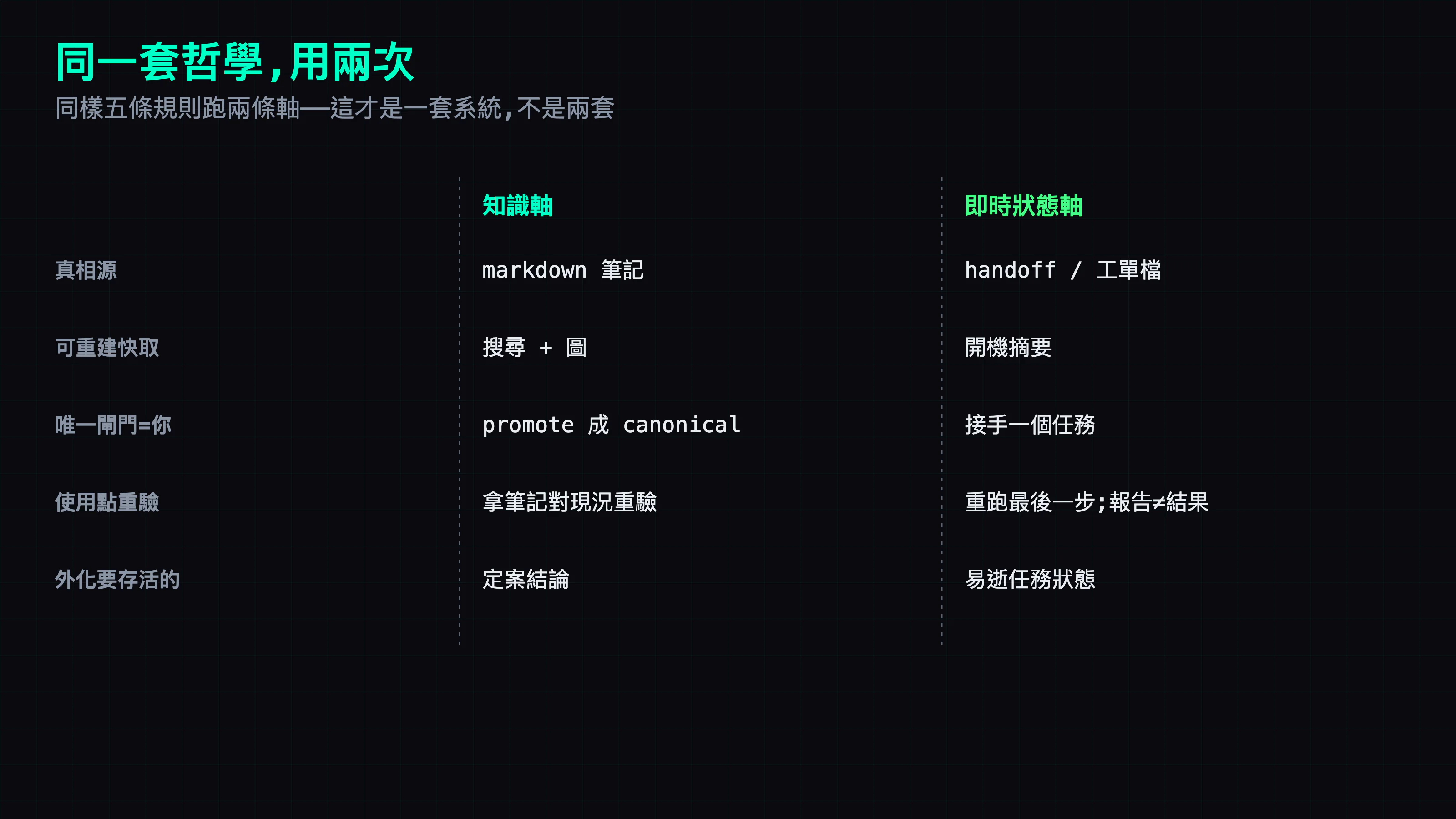 一張對照表:五條規則各自套在兩條軸上。左欄是規則,中欄是它在持久知識軸怎麼落地,右欄是它在即時狀態軸怎麼落地——同一條規則,兩軸各有各的做法,但骨是同一根。
