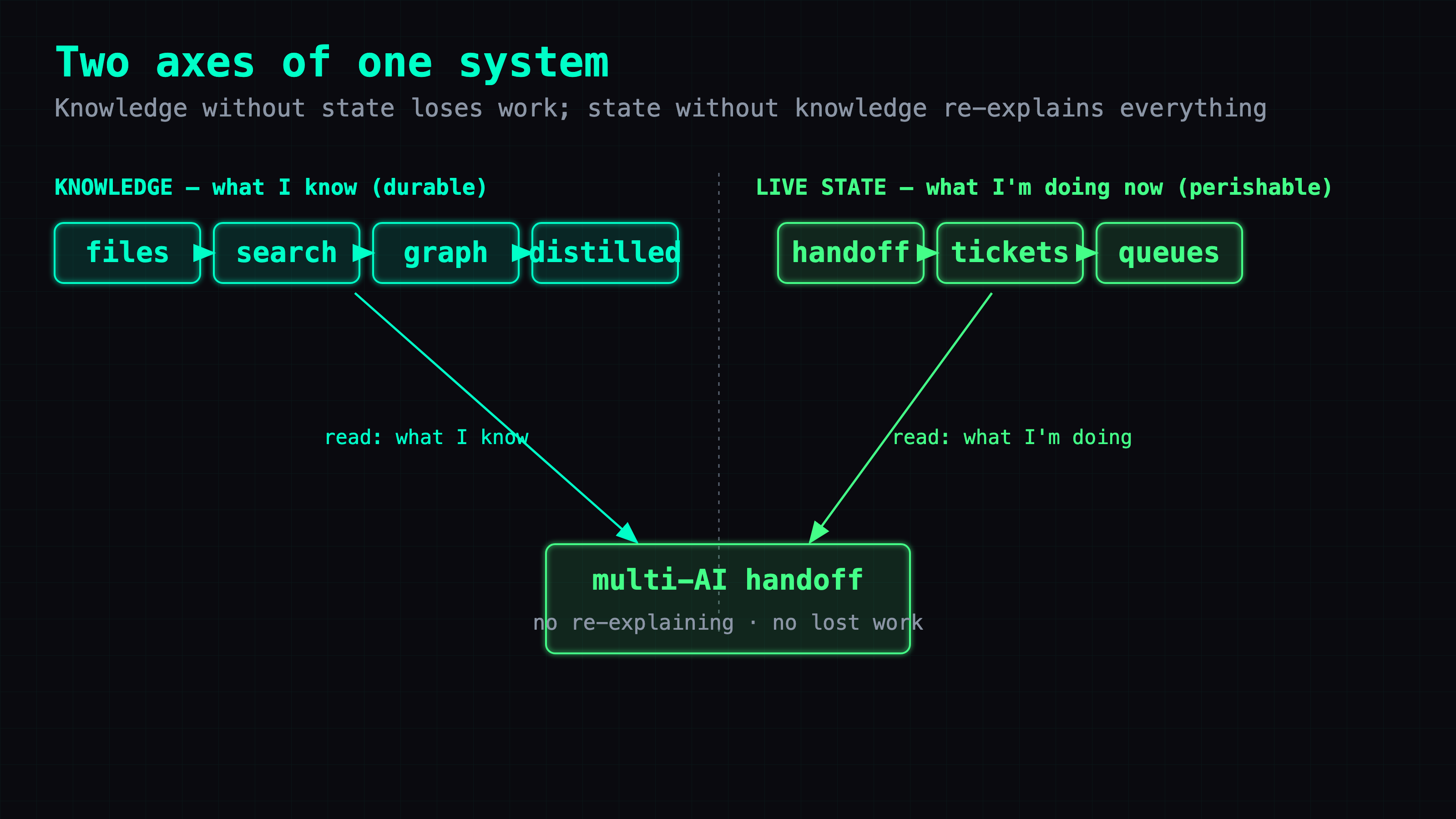 Two axes of one system. Horizontal axis: persistent knowledge — files → search → graph → distilled layer, labeled "what I know (durable, look it up)." Vertical axis: live state — handoff / ticket / queue files, labeled "what I'm doing now (perishable, write it constantly)." The two axes cross at a single bright node labeled "multi-AI handoff: no re-explaining + no lost work." The caption: knowledge without state loses work; state without knowledge re-explains everything.