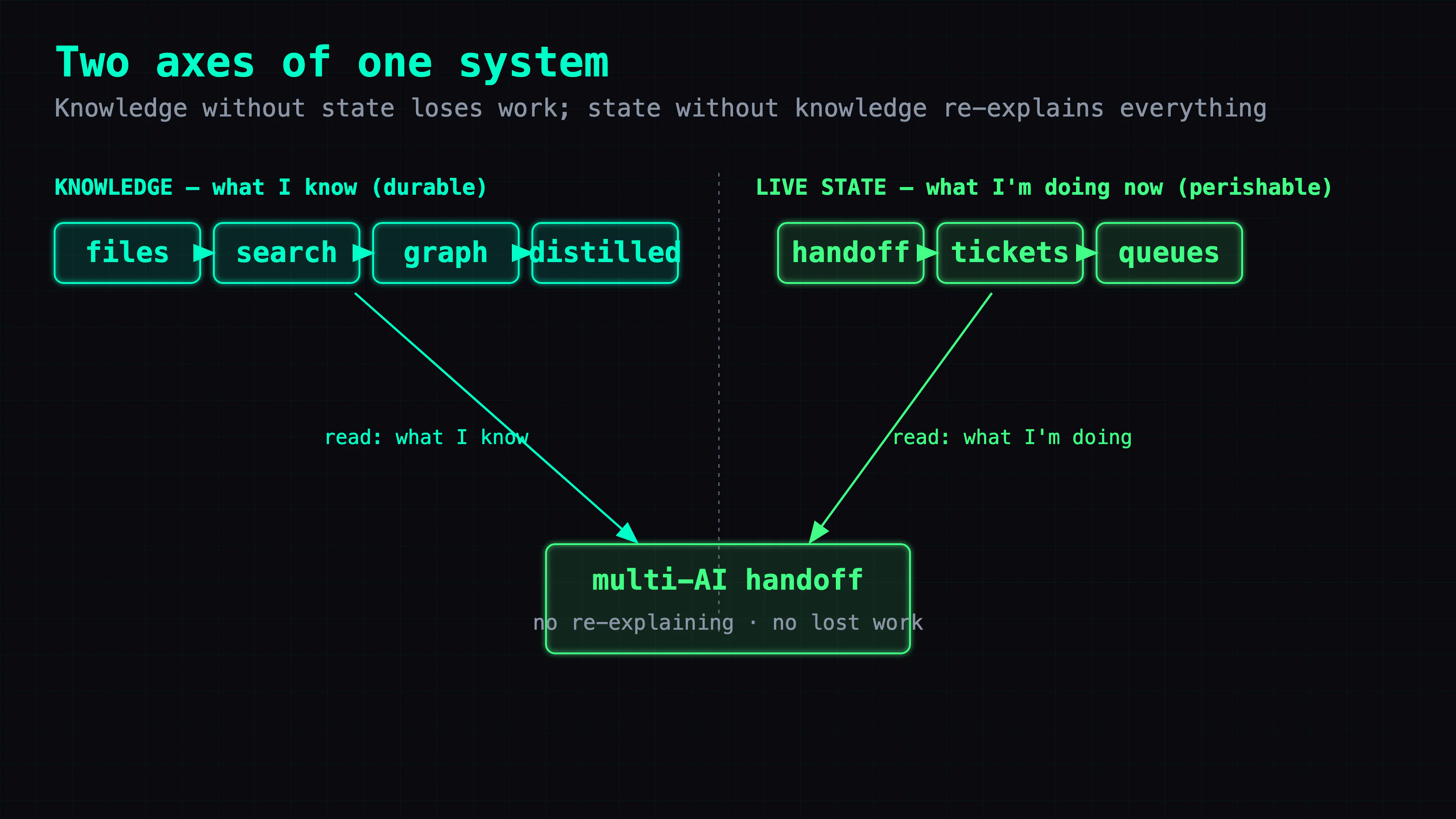 Two axes of one system. Horizontal axis: persistent knowledge — files → search → graph → distilled layer, labeled "what I know (durable, look it up)." Vertical axis: live state — handoff / ticket / queue files, labeled "what I'm doing now (perishable, write it constantly)." The two axes cross at a single bright node labeled "multi-AI handoff: no re-explaining + no lost work." The caption: knowledge without state loses work; state without knowledge re-explains everything.