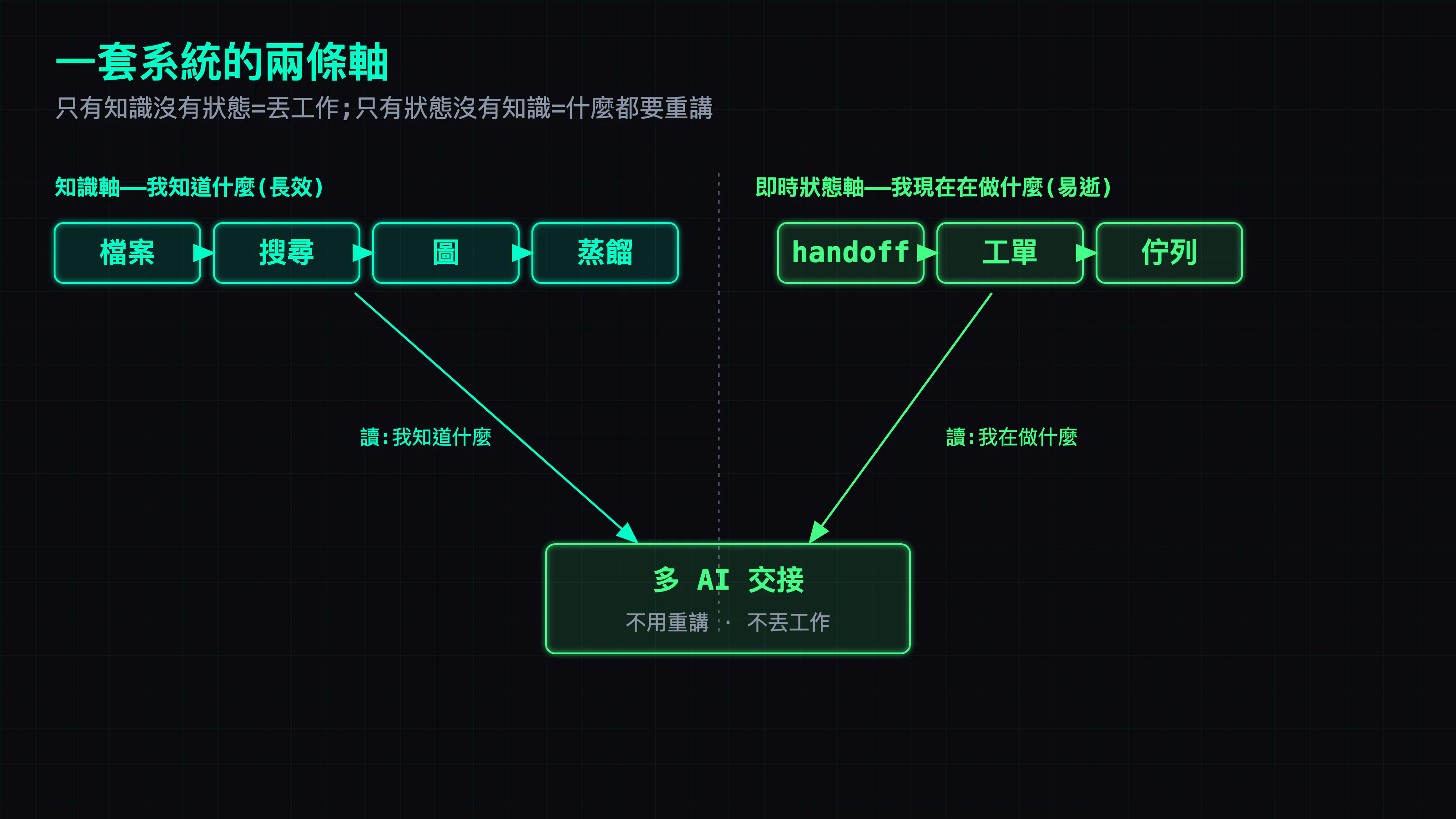 兩條軸匯流圖:左邊是持久知識軸,從檔案往上疊搜尋、疊知識圖、疊蒸餾層,標著「長效、要用再查」;右邊是即時狀態軸,排著交接檔、工單、佇列,標著「易逝、隨時寫」。兩條軸各自往中間伸,匯流到同一個節點「多 AI 交接」。