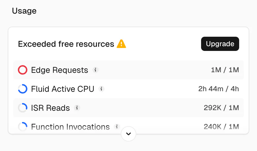Vercel Usage panel: Edge Requests 1M/1M 爆紅，其他資源都還健康
