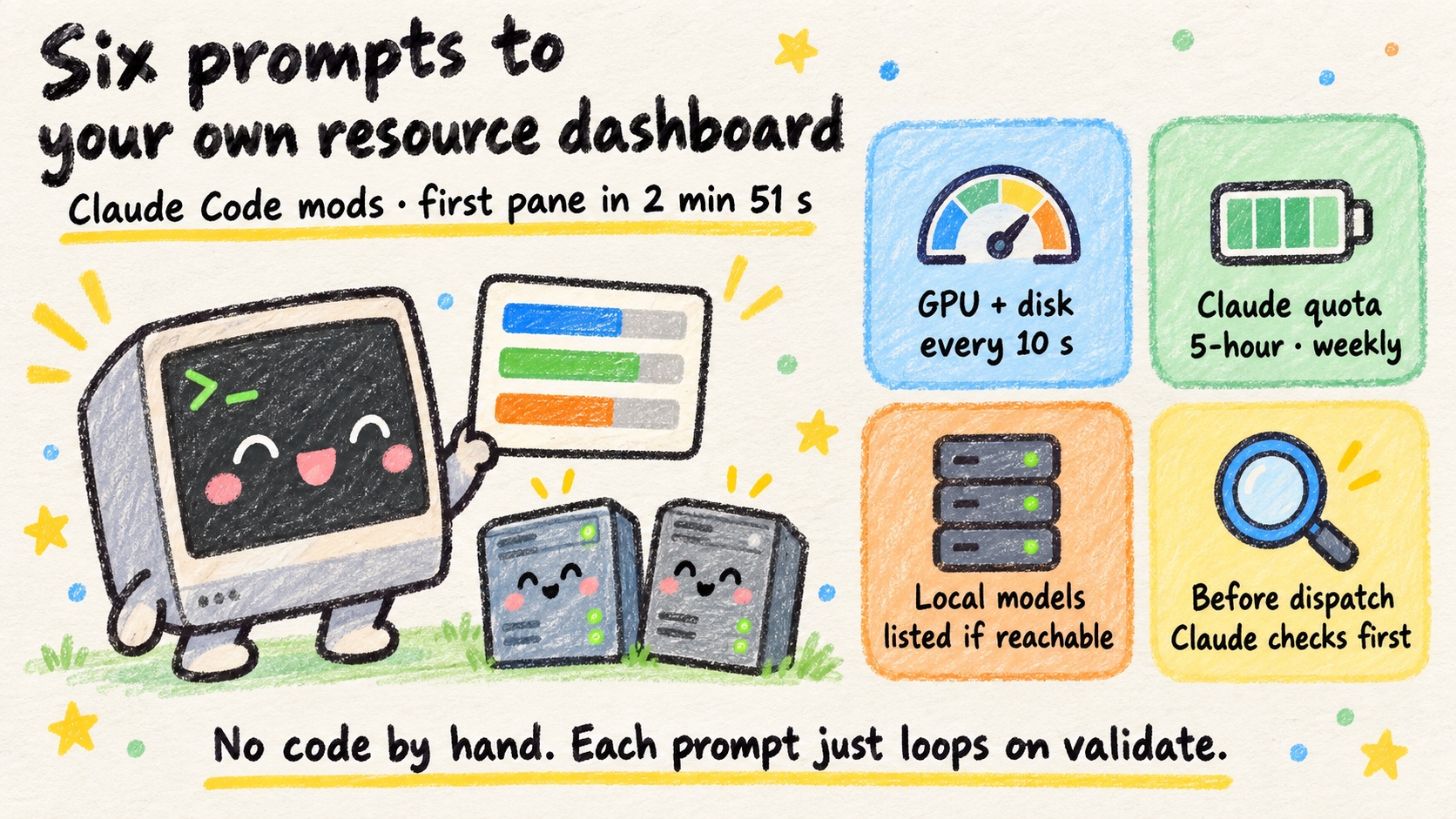 Crayon-style cover on off-white paper. Title: “Six prompts to your own resource dashboard”, subtitle “Claude Code mods · first pane in 2 min 51 s”. A smiling chibi terminal holds up a small panel with three progress bars, next to two smiling server boxes. Four colored cards on the right: GPU + disk (every 10 s), Claude quota (5-hour · weekly), Local models (listed if reachable), Before dispatch (Claude checks first). Bottom line: “No code by hand. Each prompt just loops on validate.”