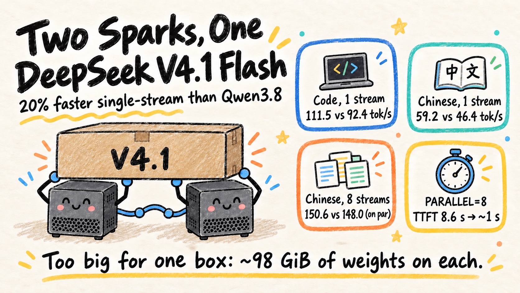 DGX Spark series #50 cover: two DGX Sparks joined by one QSFP cable carrying DeepSeek V4.1 Flash, with an info card showing single-stream code 111.5 vs 92.4 tok/s, 8-stream Chinese 150.6 vs 148.0, and TTFT dropping from 8.6 s to about 1 s at PARALLEL=8