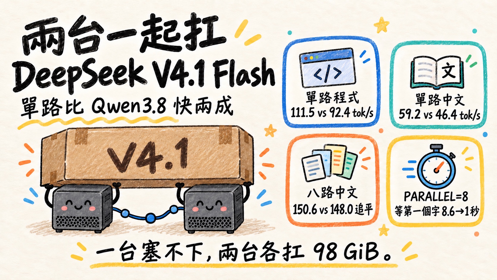 DGX Spark 系列 #50 封面：兩台 DGX Spark 用一條 QSFP 線連在一起，合力扛起 DeepSeek V4.1 Flash。資訊卡寫著單路程式 111.5 對 92.4 tok/s、八路中文 150.6 對 148.0、PARALLEL 調到 8 後 TTFT 從 8.6 秒降到約 1 秒
