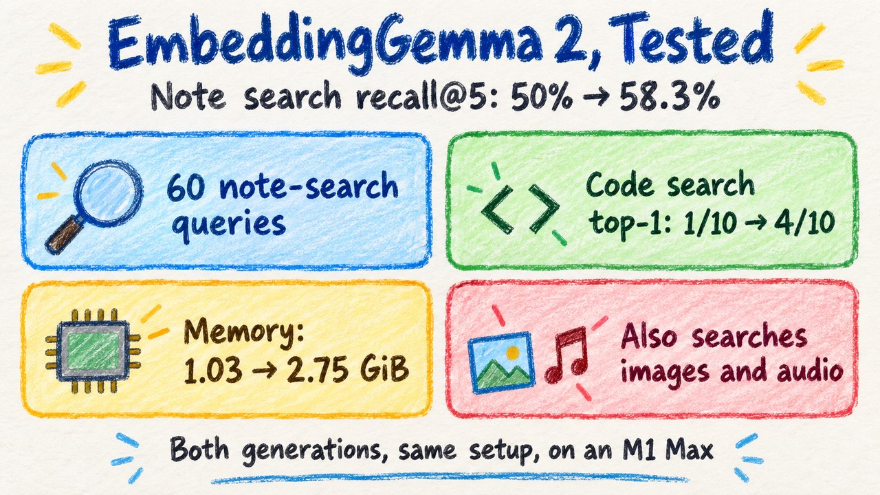 EmbeddingGemma 2 test card: note search recall@5 from 50% to 58.3%, code search top-1 from 1/10 to 4/10, memory from 1.03 to 2.75 GiB, also searches images and audio