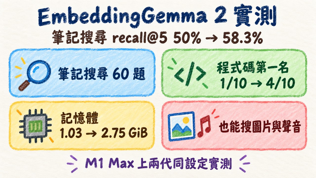 EmbeddingGemma 2 實測資訊卡:筆記搜尋 recall@5 從 50% 到 58.3%，程式碼第一名 1/10 到 4/10，記憶體 1.03 到 2.75 GiB，也能搜圖片與聲音