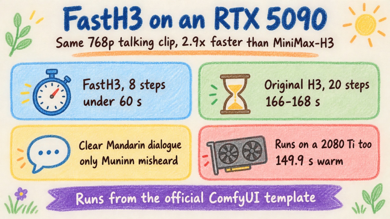 FastH3 on an RTX 5090 in ComfyUI: a 5-second 1344x768 talking clip in under a minute, 2.9x faster than MiniMax-H3 at 20 steps