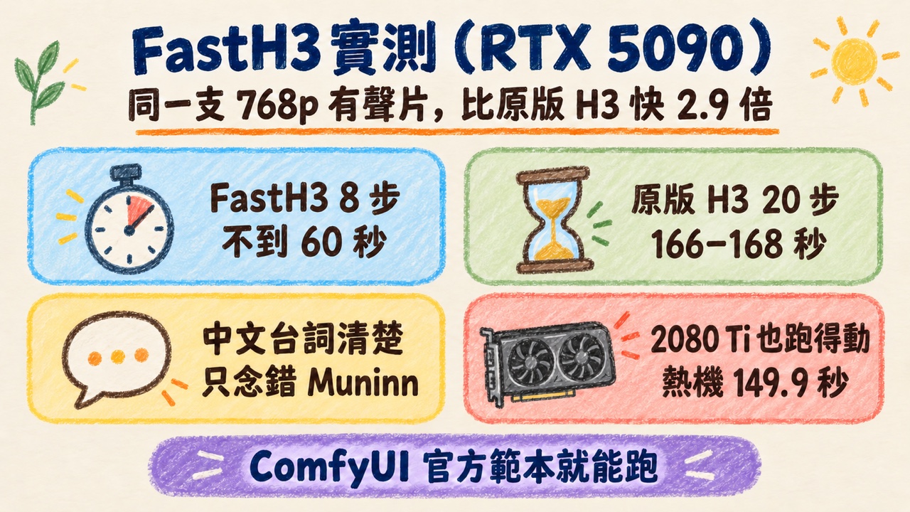 FastH3 在 RTX 5090 的實測資訊卡：同一支 768p 有聲片比原版 H3 快 2.9 倍，FastH3 8 步不到 60 秒，原版 H3 20 步 166 到 168 秒，中文台詞清楚，2080 Ti 熱機 149.9 秒