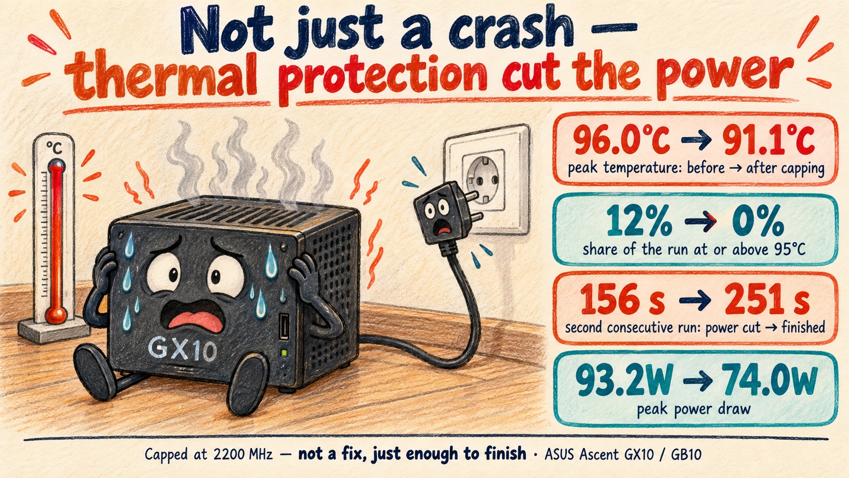 Hand-drawn social cover: an anthropomorphized GX10 box sweating, steam rising off its lid, its power plug popped out of the wall socket by itself with a startled face on it, a thermometer at the far left pegged at the top. Four info cards read 96.0°C to 91.1°C for peak temperature before and after capping, 12% to 0% for the share of the run at or above 95°C, 156 s to 251 s for the second consecutive run going from power cut to finished, and 93.2 W to 74.0 W peak power draw. The headline reads Not just a crash — thermal protection cut the power, above a footer reading capped at 2200 MHz, not a fix, just enough to finish.