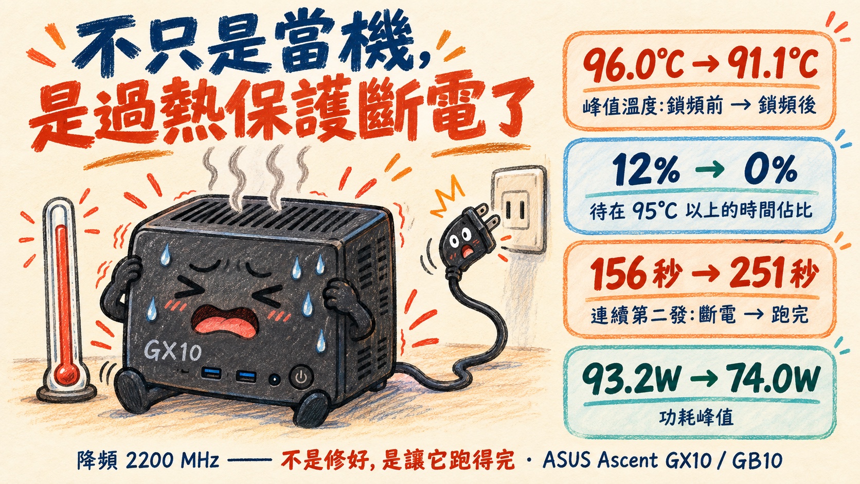 手繪風社群封面：一台擬人化的 GX10 小方盒滿頭大汗、頭頂冒煙，旁邊的電源插頭自己從插座彈開；左側一支溫度計水銀衝到頂。右側四張資訊卡寫著 96.0°C → 91.1°C（峰值溫度，鎖頻前後）、12% → 0%（待在 95°C 以上的時間佔比）、156 秒 → 251 秒（連續第二發：斷電 → 跑完）、93.2W → 74.0W（功耗峰值）。標題是「不只是當機，是過熱保護斷電了」，底部寫著「降頻 2200 MHz —— 不是修好，是讓它跑得完」。