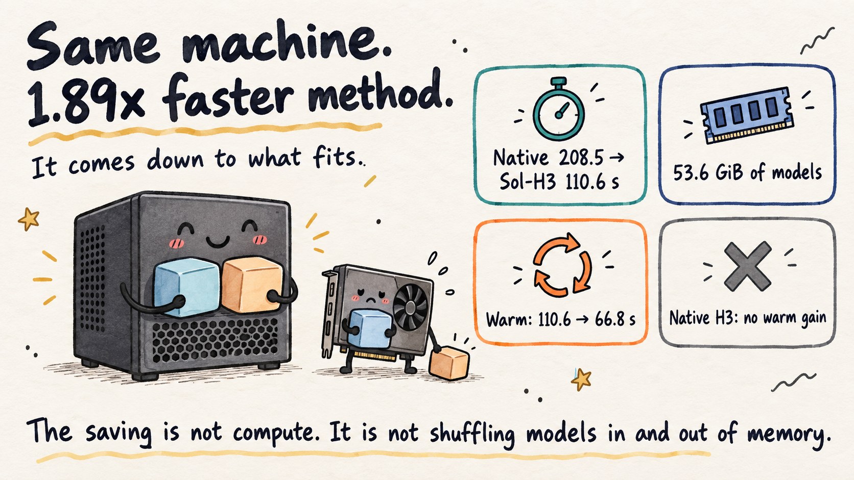 Hand-drawn social cover: an anthropomorphised DGX Spark box holds two model blocks at once looking relaxed, while a smaller graphics card beside it manages only one and has dropped the other. Four info cards read 208.5 to 110.6 s, 53.6 GiB for both stages, 66.8 s on the second run, and native saves 0%. The headline reads Same machine, 1.89x faster method.