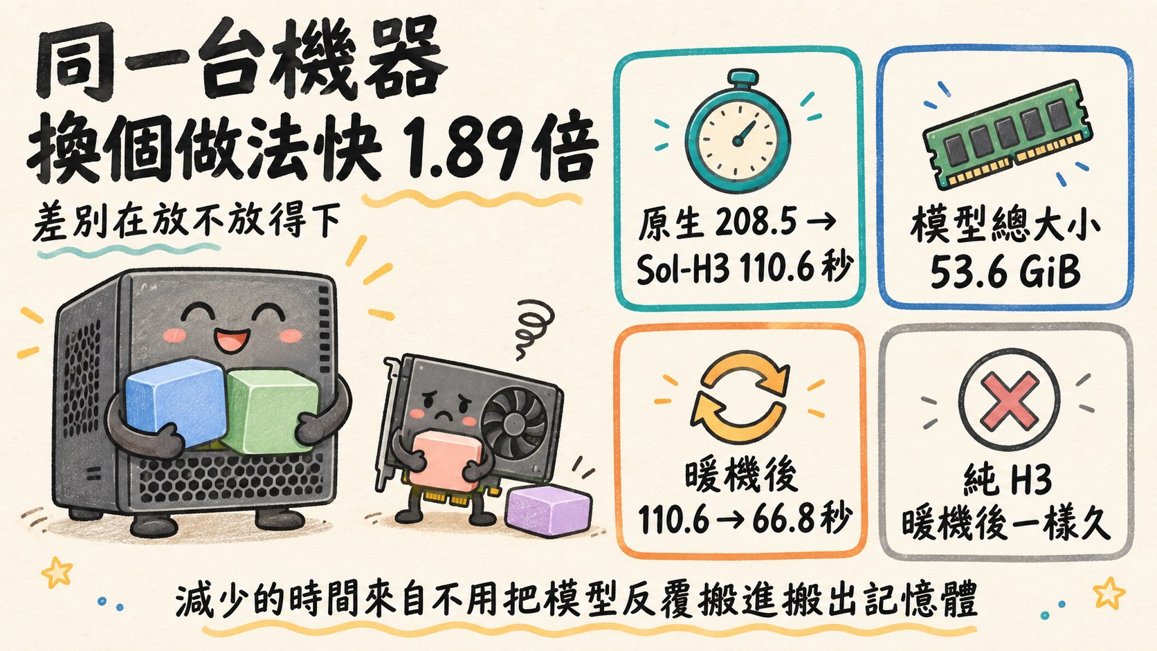 手繪風社群封面:一台擬人化的 DGX Spark 小方盒同時抱著兩塊模型方塊、表情輕鬆,旁邊較小的顯示卡只抱得住一塊、另一塊掉在地上;右側四張資訊卡寫著 208.5 → 110.6 秒、兩段合計 53.6 GiB、第二發 66.8 秒、純 H3 第二發省 0%。標題是「同一台機器,換個做法快 1.89 倍」。