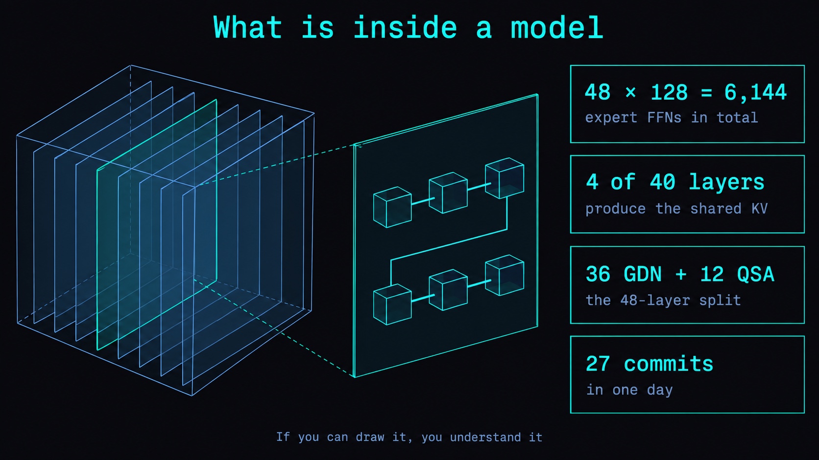 Hand-drawn cover: a translucent blue cube pulled apart into a stack of thin slices, with one slice enlarged to show six small blocks connected in a line. Four info cards read 48 x 128 = 6,144, then 4 of 40 layers produce shared KV, then 36 GDN + 12 QSA, then 27 commits / 1 day.