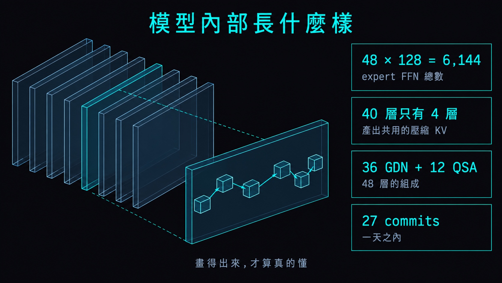 手繪風社群封面：一個半透明的藍色立方體拉開成一疊薄片，其中一片抽出來放大，裡面看得到六個小方塊依序連成一條線。右側四張資訊卡寫著 48 層 × 128 個 expert = 6,144（Qwen3-30B-A3B 的 expert FFN 總數）、40 層只有 4 層產出共用 KV（DeepSeek-V4.1-Flash）、36 GDN + 12 QSA（Qwen3.8-Flash-Next 的 48 層組成）、27 commits／1 天（從 v1 到 v16）。標題是「模型內部長什麼樣」，底部寫著「畫得出來，才算真的懂」。