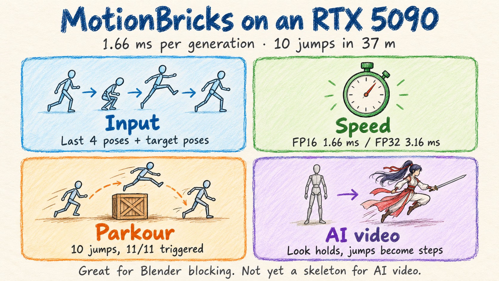 A grey mannequin clears a line of boxes and rails generated by MotionBricks on an RTX 5090, and the same run becomes a wuxia swordswoman running through a water-town street in MiniMax-H3