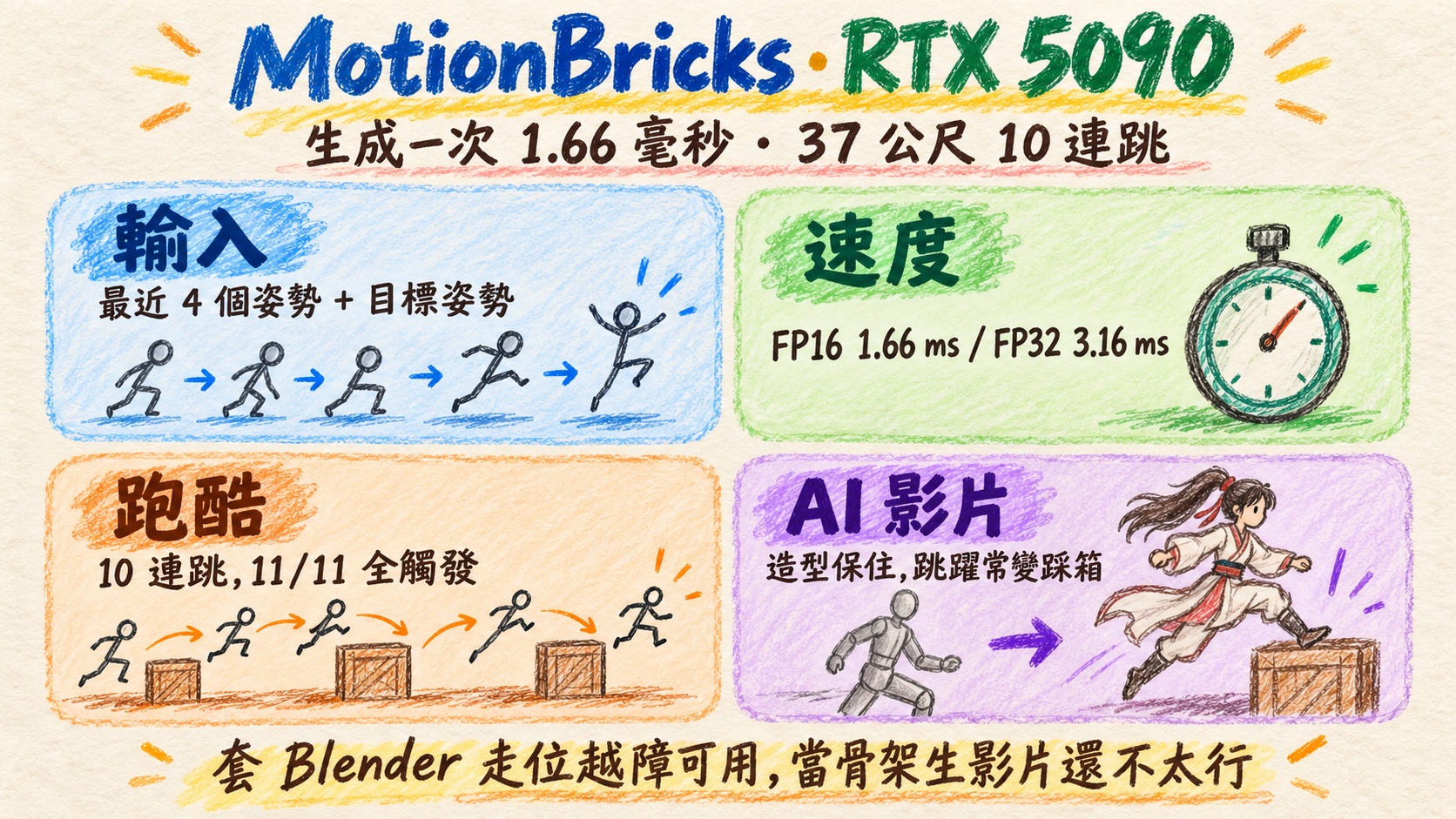 上面是 MotionBricks 生成的灰人偶在古鎮灰模裡連續跳過木箱與竹欄，下面是 MiniMax-H3 照著它拍出的古裝俠女跑酷，在一張 RTX 5090 上完成