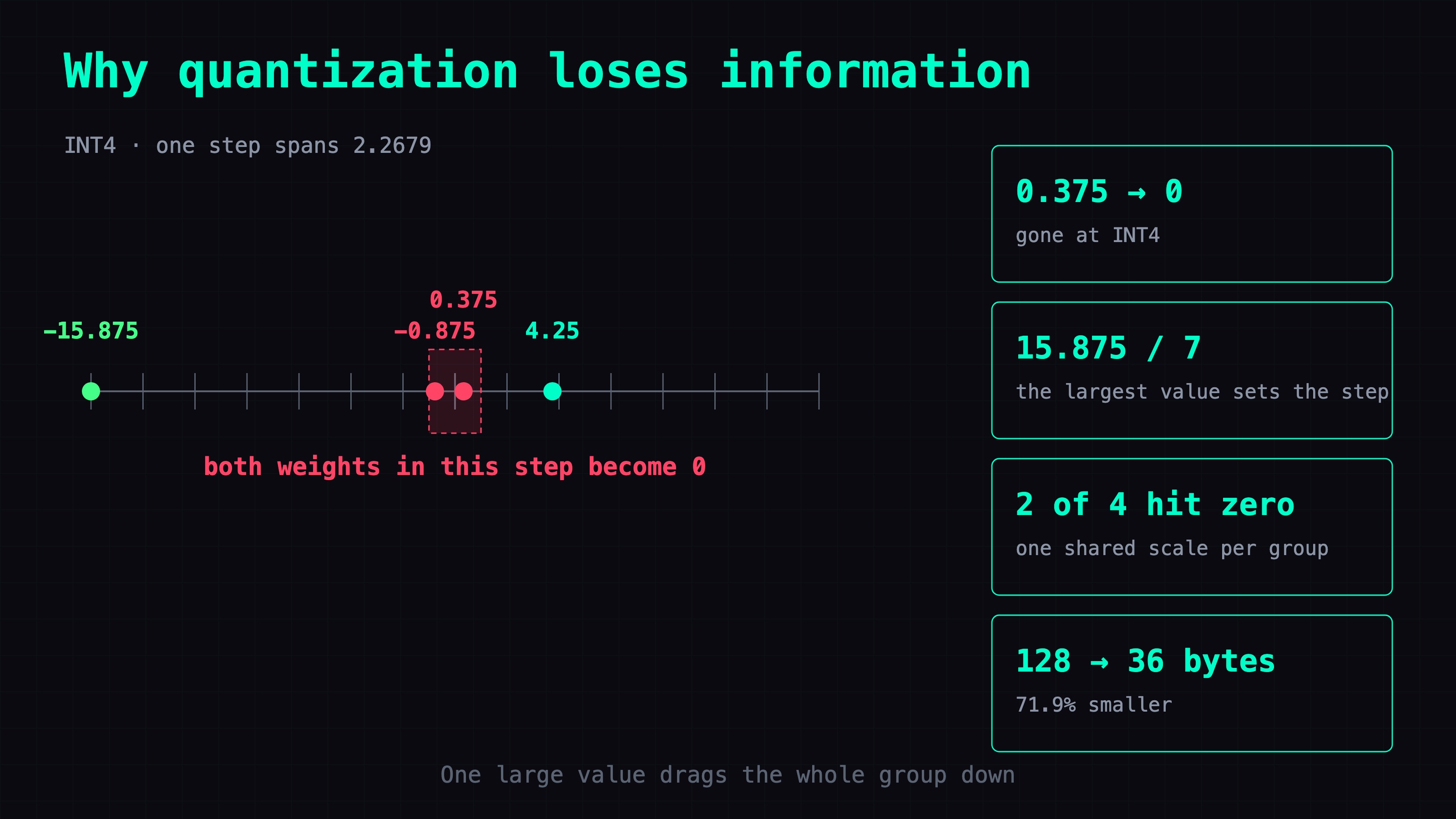 Dark terminal-style cover: an INT4 number line with seven steps each way, -15.875 marked in green at the far left, and at the center two red dots, -0.875 and 0.375, crowded inside one red dashed box captioned both weights in this step become 0, with 4.25 as a cyan dot further right. Four cyan-outlined info cards on the right read 0.375 -> 0 gone at INT4, 15.875 / 7 the largest value sets the step, 2 of 4 hit zero one shared scale per group, and 128 -> 36 bytes 71.9% smaller. Title: Why quantization loses information.