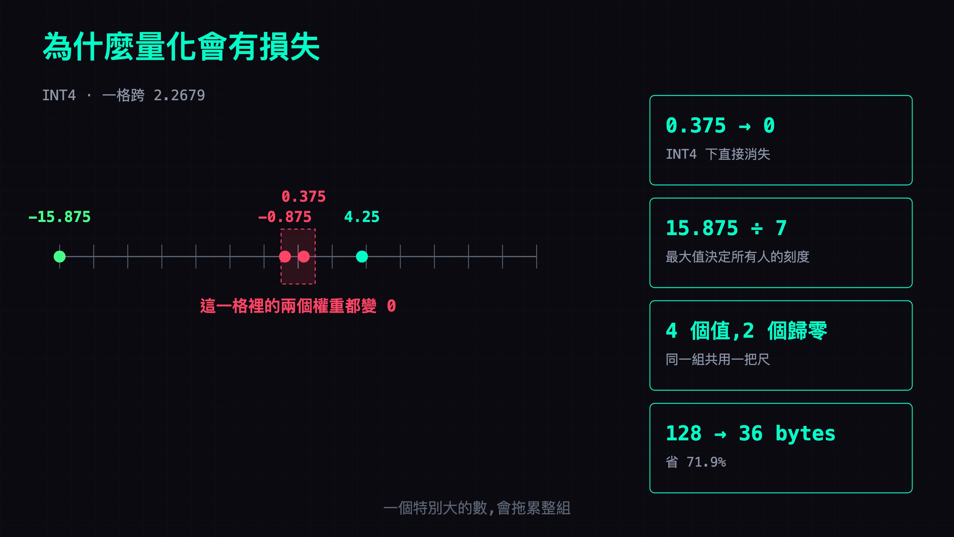深色終端機風格的社群封面。左側是一條 INT4 數線,兩邊各七格;−15.875 落在最左端並標成綠色,−0.875 與 0.375 兩個紅點擠在中央同一個紅色虛線方框裡,方框下方寫著「這一格裡的兩個權重都變 0」,4.25 是另一個青色點。右側四張青框資訊卡由上而下寫著 0.375 → 0(INT4 下直接消失)、15.875 ÷ 7(最大值決定所有人的刻度)、4 個值 2 個歸零(同一組共用一把尺)、128 → 36 bytes(省 71.9%)。標題是「為什麼量化會有損失」,底部寫著「一個特別大的數,會拖累整組」。