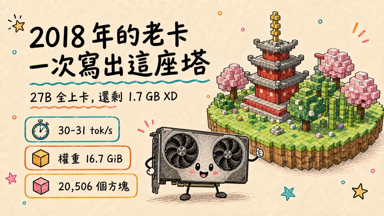 一張 2018 年的改裝 RTX 2080 Ti 22G 顯卡擬人化坐在桌前，畫面另一側是它一次生成出來的體素風五重塔庭園。