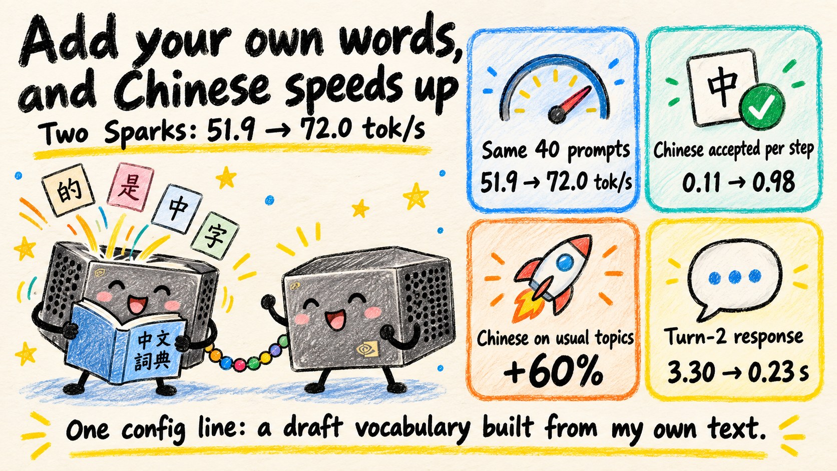 DGX Spark series Part 49 cover: hand-drawn cream background, two smiling DGX Spark boxes linked by a bead string; one holds a dictionary as word cards with Chinese characters fly in. Title: Add your own words, and Chinese speeds up. Four cards: same 40 prompts 51.9 → 72.0 tok/s, Chinese accepted per step 0.11 → 0.98, Chinese on usual topics +60%, turn-2 response 3.30 → 0.23 s