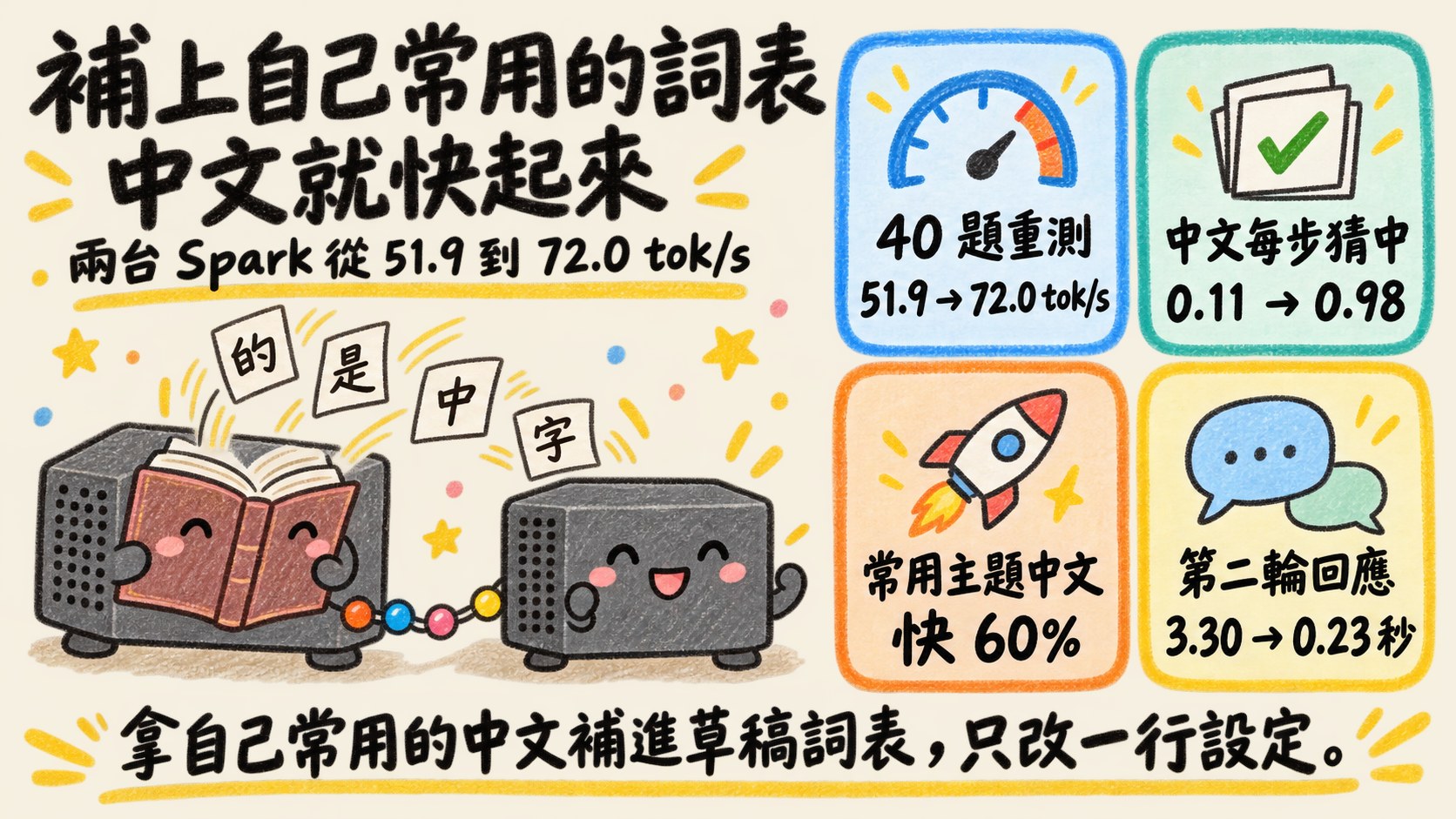 DGX Spark 系列 #49 封面：手繪米色底，兩台擬人化的 DGX Spark 小方盒用彩珠線連著，左邊那台捧著一本字典，寫著「的、是、中、字」的字卡正飛進字典裡。標題「補上自己常用的詞表，中文就快起來」，四張資訊卡寫著 40 題重測 51.9 → 72.0 tok/s、中文每步猜中 0.11 → 0.98、常用主題中文快 60%、第二輪回應 3.30 → 0.23 秒