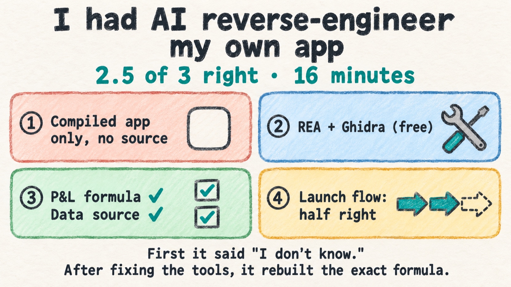 Cover for the article: an AI agent reads the compiled binary of an iOS app through Ghidra and rebuilds its profit and loss formula in 16 minutes, scoring two right and one half right.