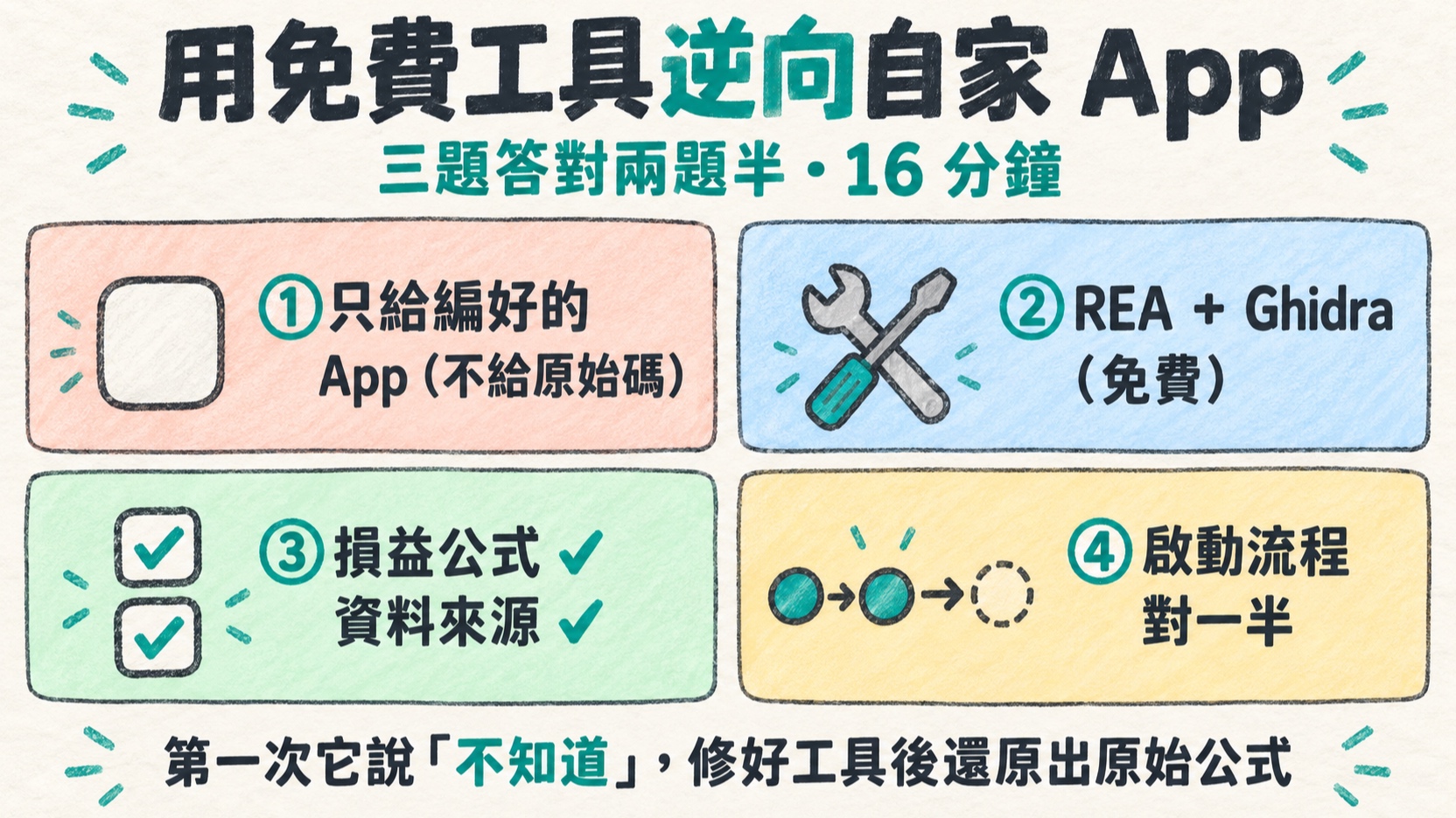 REA + Ghidra 逆向自家 iOS App 實測資訊卡:16 分鐘盲測，損益公式與資料來源答對，啟動流程對一半