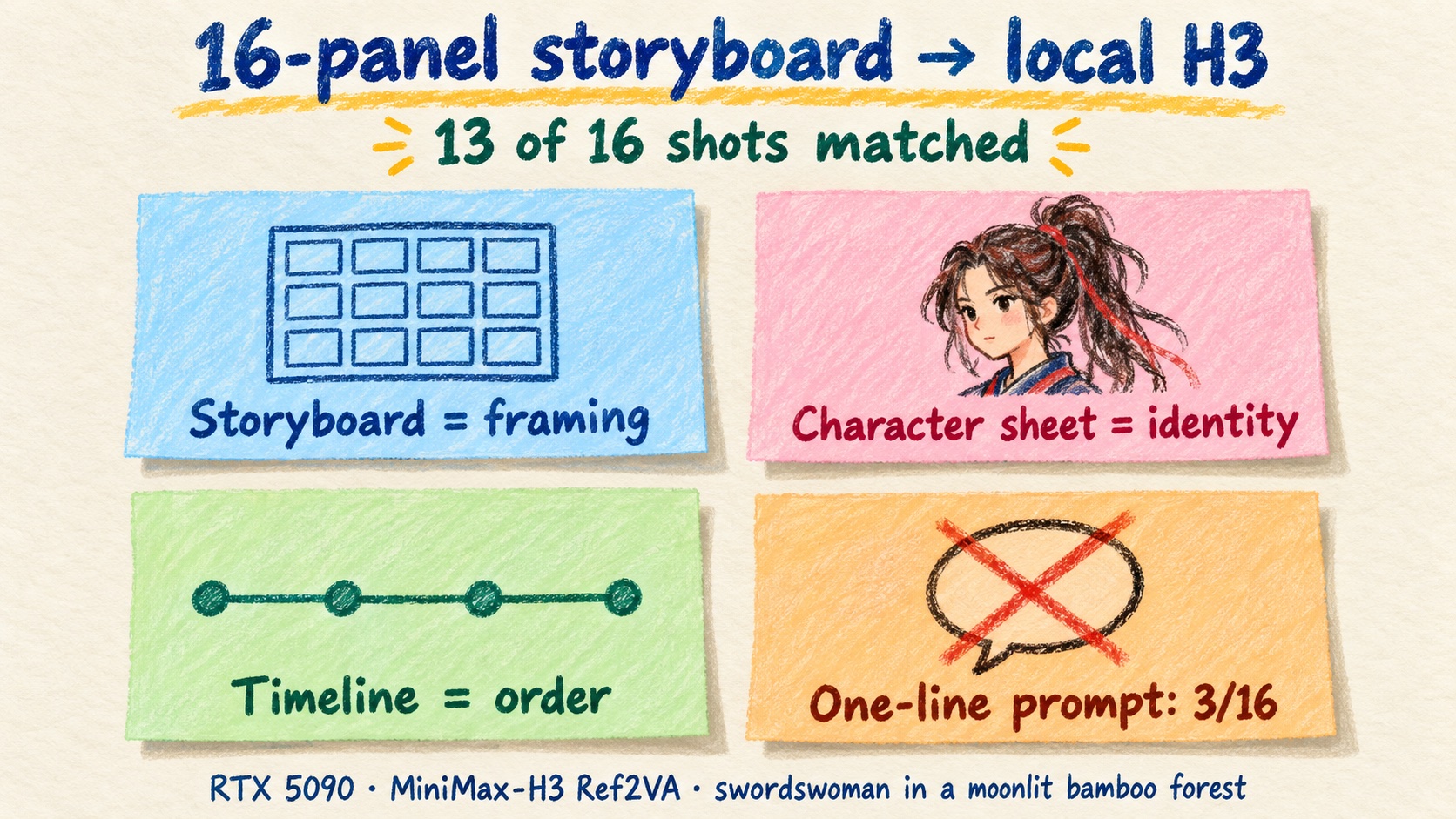 A 16-panel storyboard and a character sheet go into MiniMax-H3 Ref2VA on one RTX 5090 and come out as a 10-second moonlit bamboo-forest sword scene that matches 13 of 16 panels