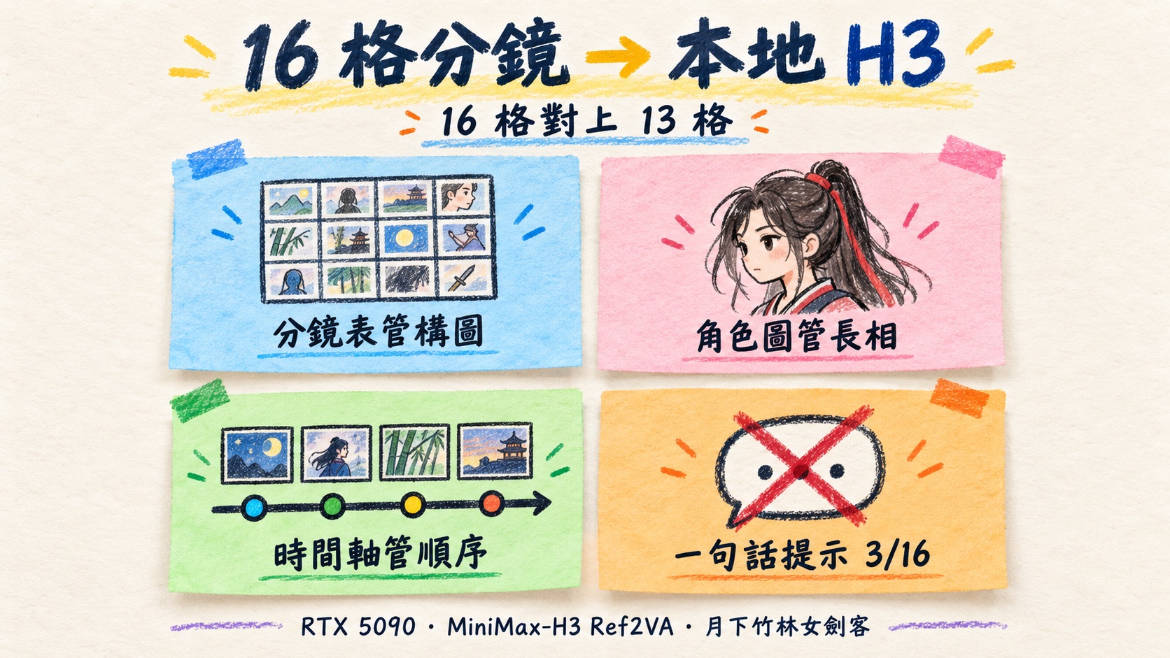 16 格分鏡表變成 10 秒影片：ChatGPT 生的月夜竹林女劍客分鏡表，拆成逐格文字時間軸後交給本地 MiniMax-H3，16 格對上 13 格